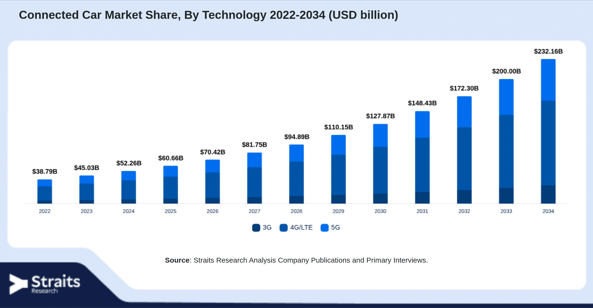 コネクテッドカー市場規模、シェア、成長率、分析、レポート（2034年まで）