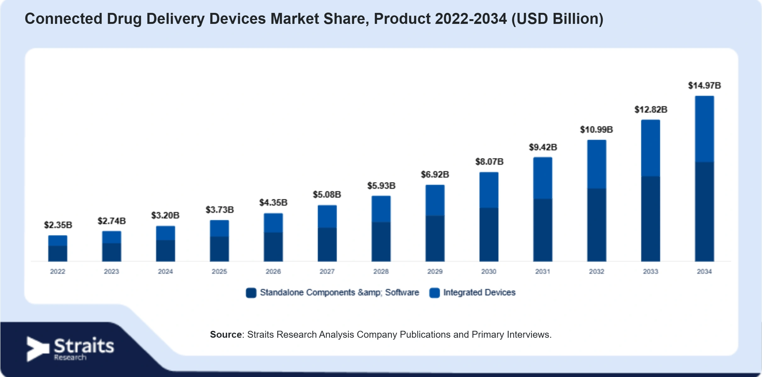 Connected Drug Delivery Devices Market Size By Segments