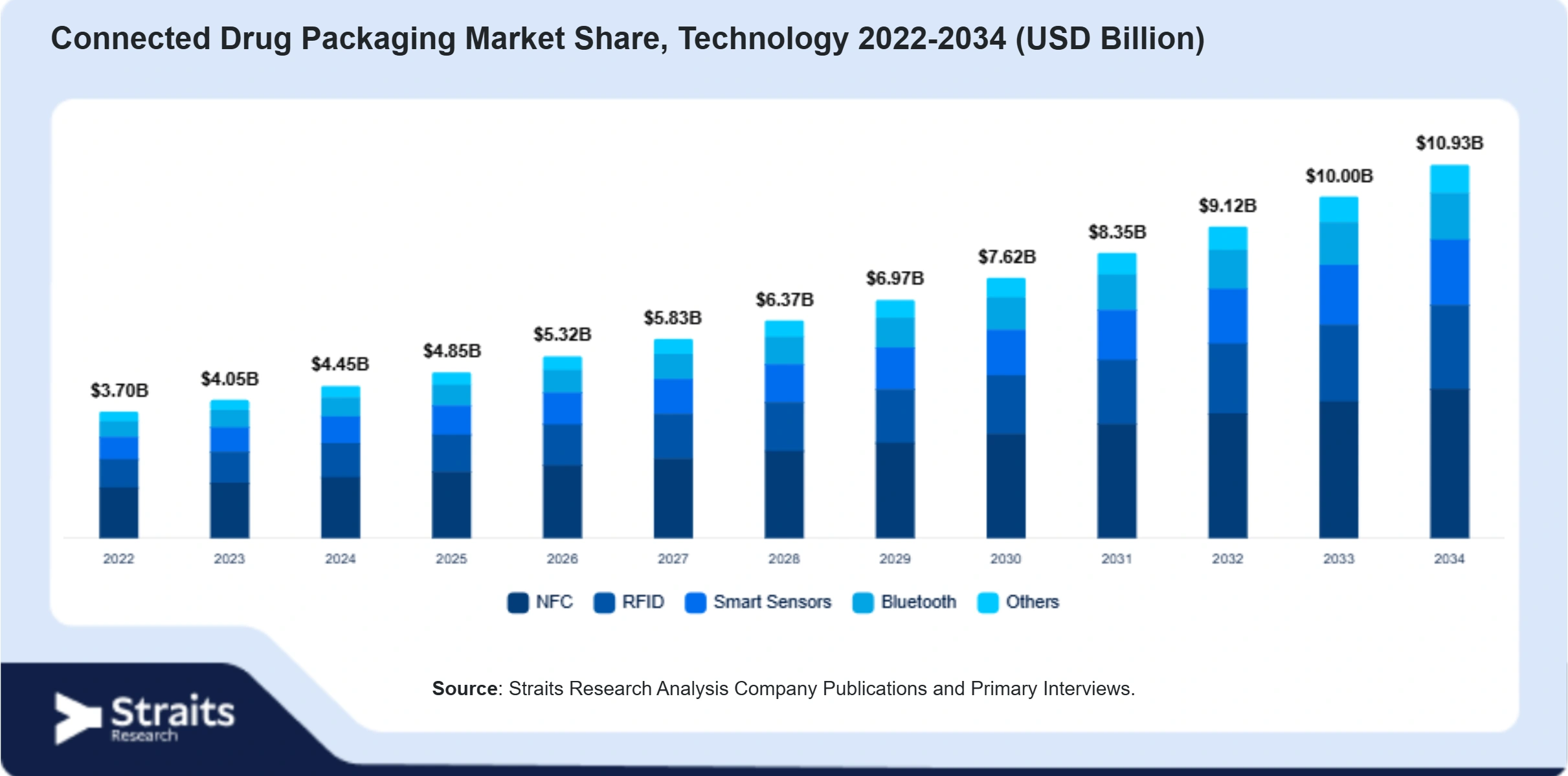 Connected Drug Packaging Market Size By Segments