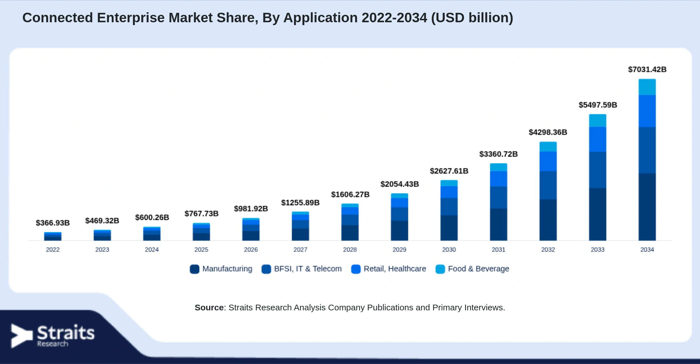 Connected Enterprise Market Size By Segments