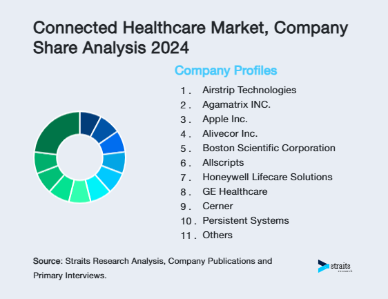Connected Healthcare Market Share of Key Players
