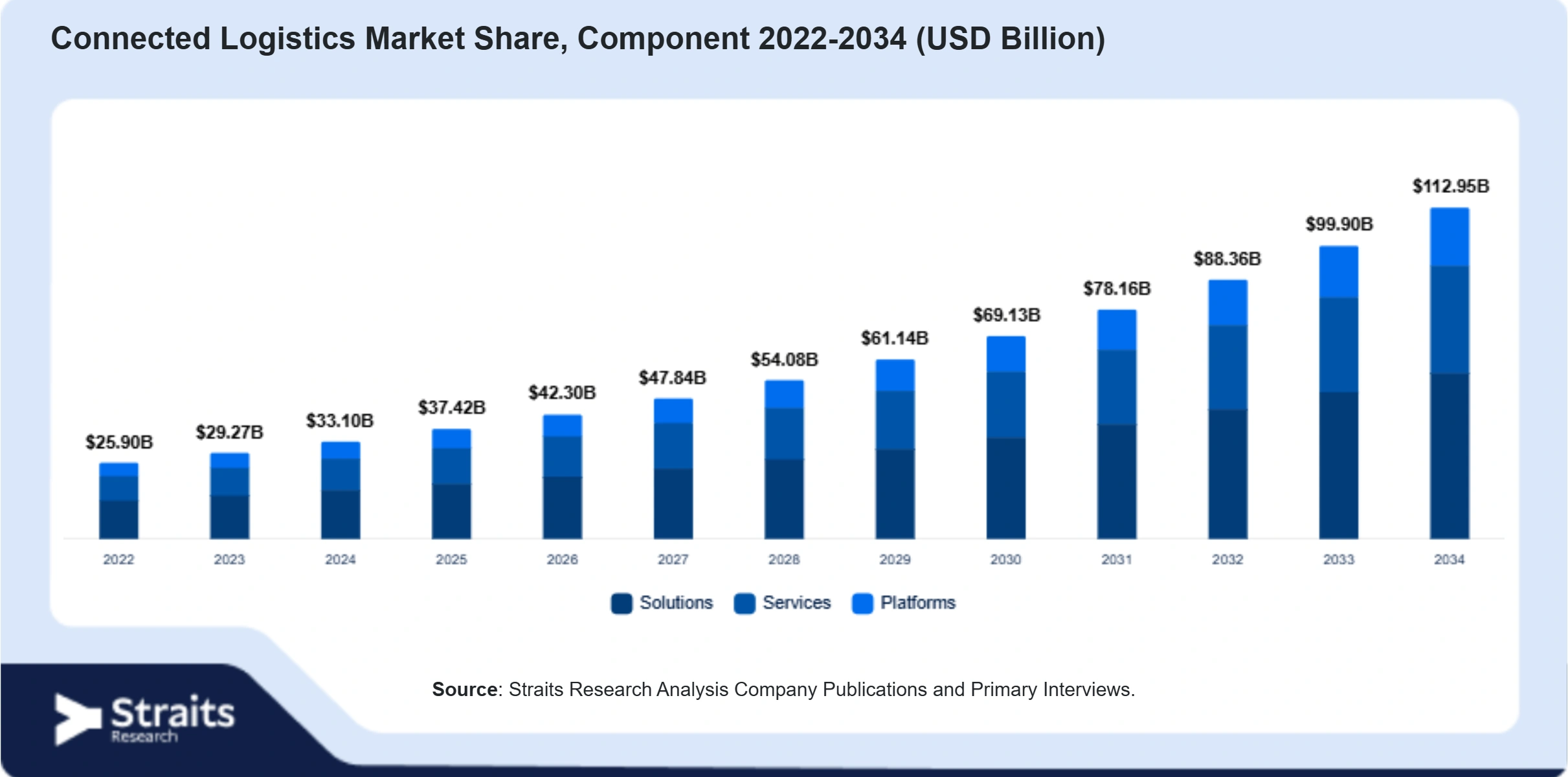 Connected Logistics Market Size By Segments