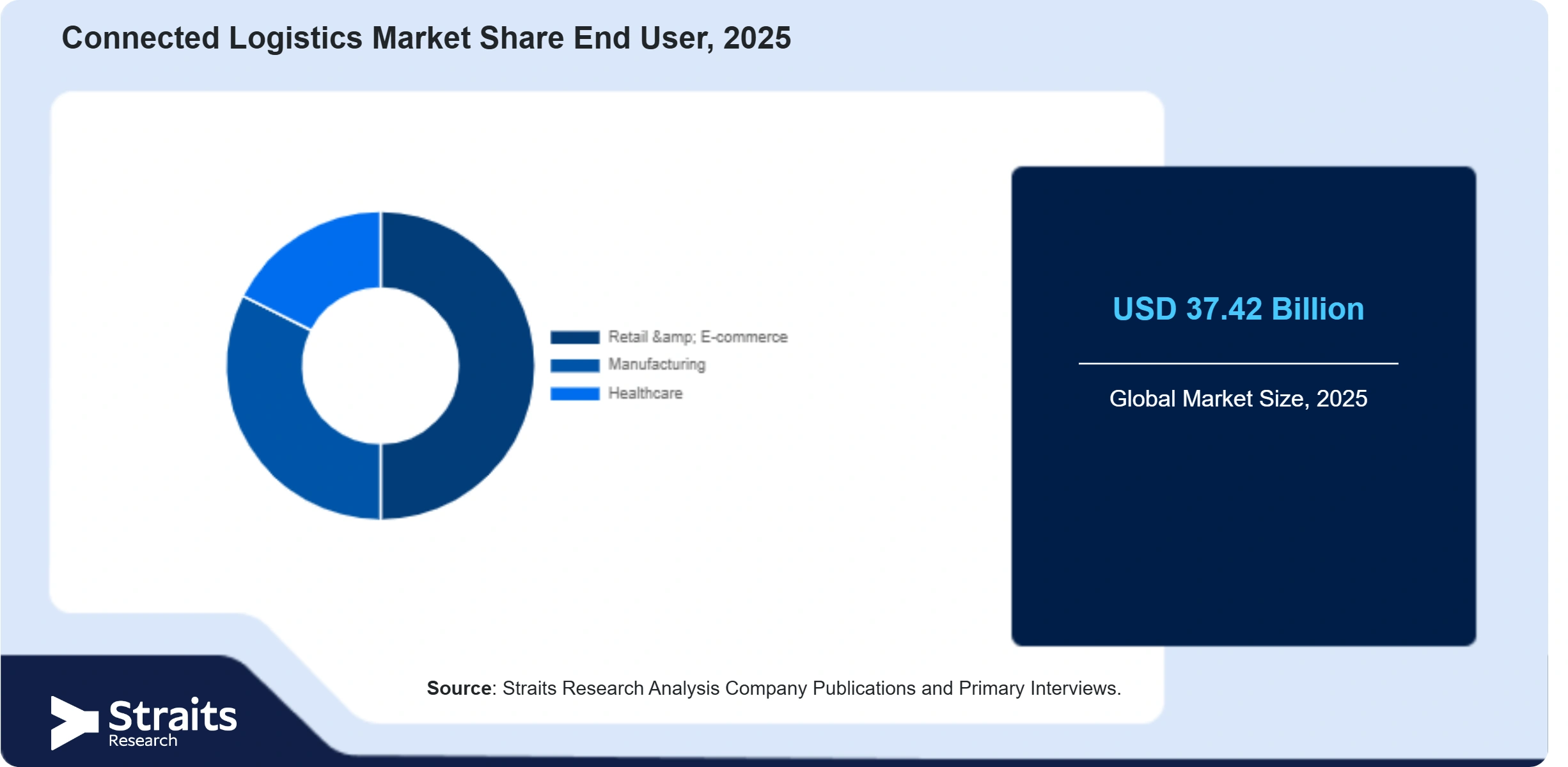 Connected Logistics Market Share By Segments