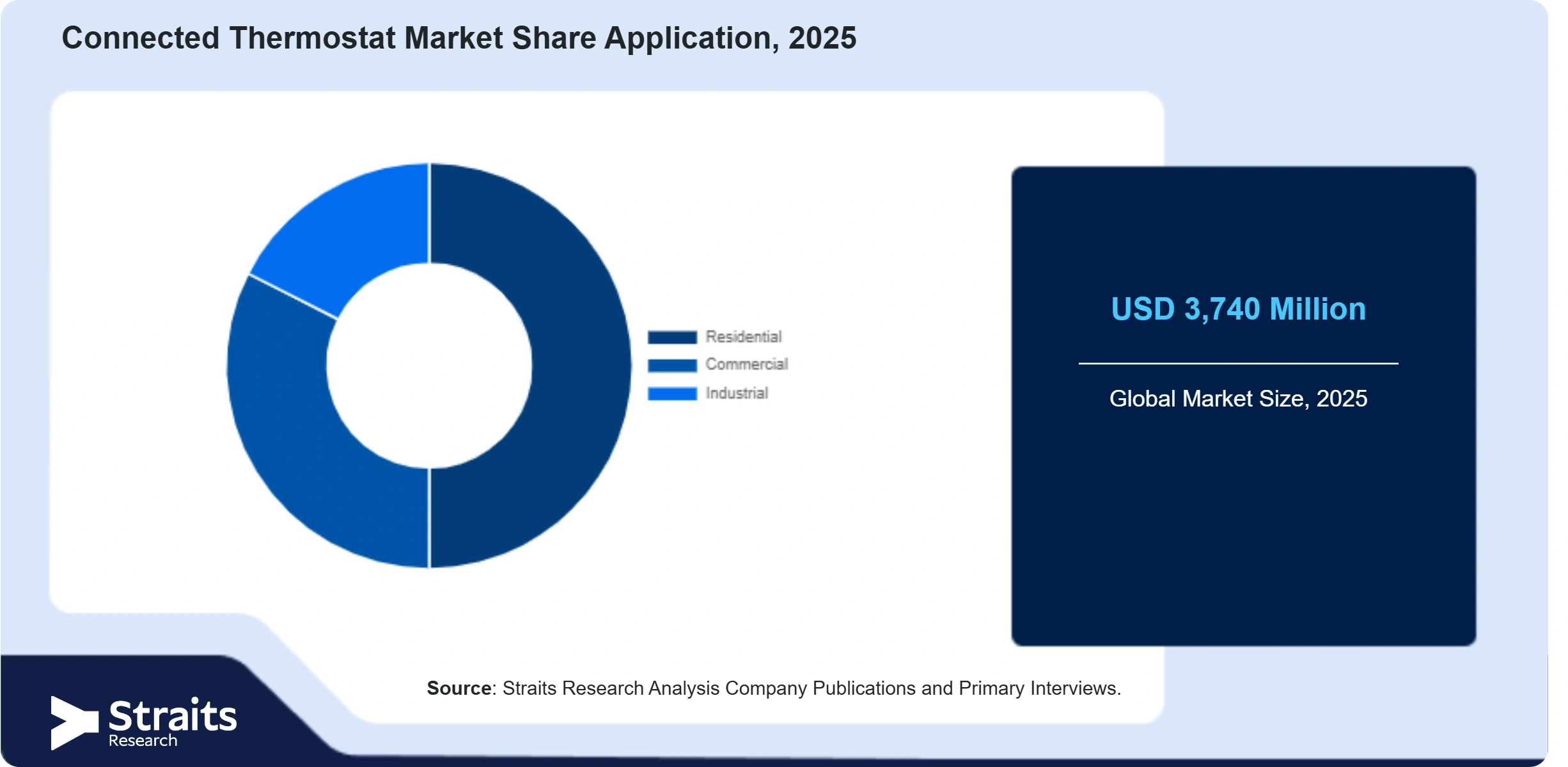 Connected Thermostat Market Share By Segments