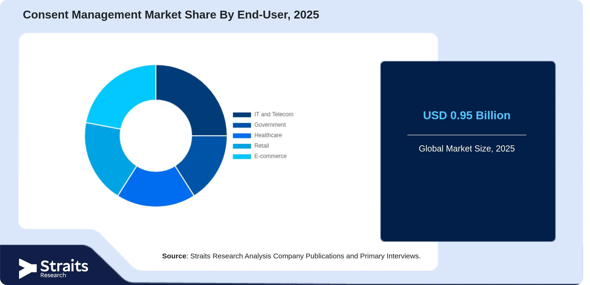 Consent Management Market Share By Segments