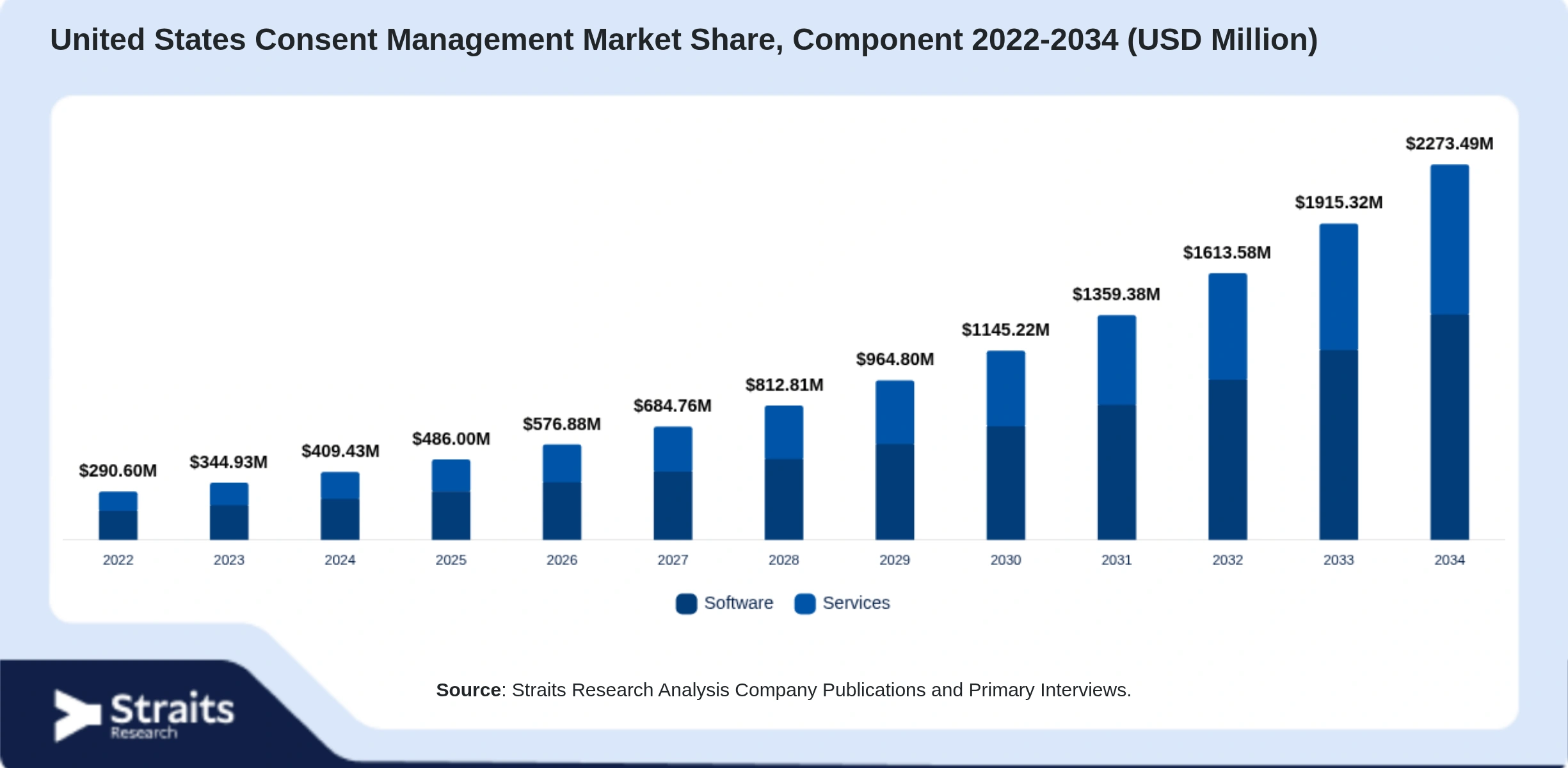 United States Consent Management Market Size By Segments