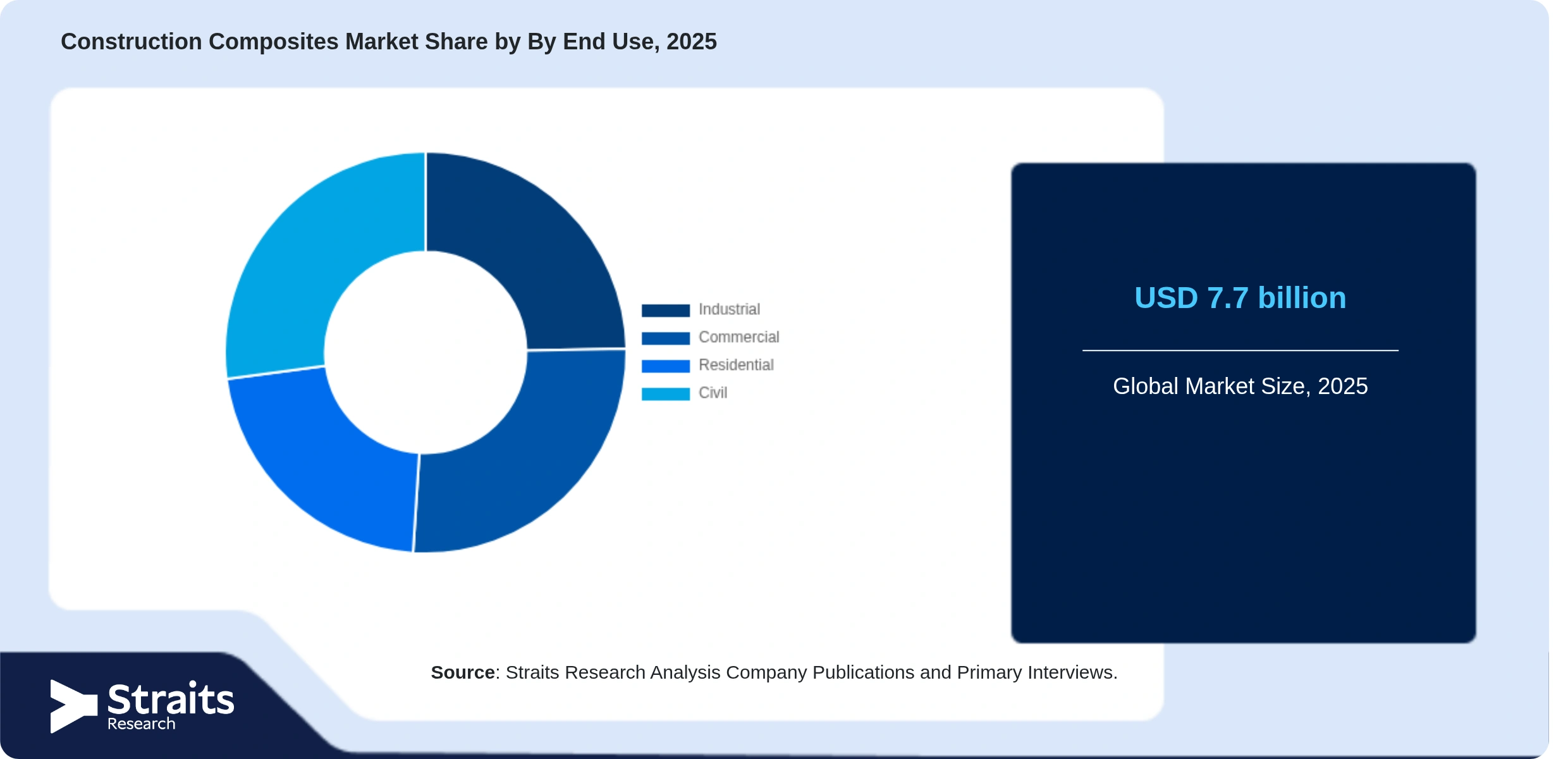 Construction Composites Market Share By Segments