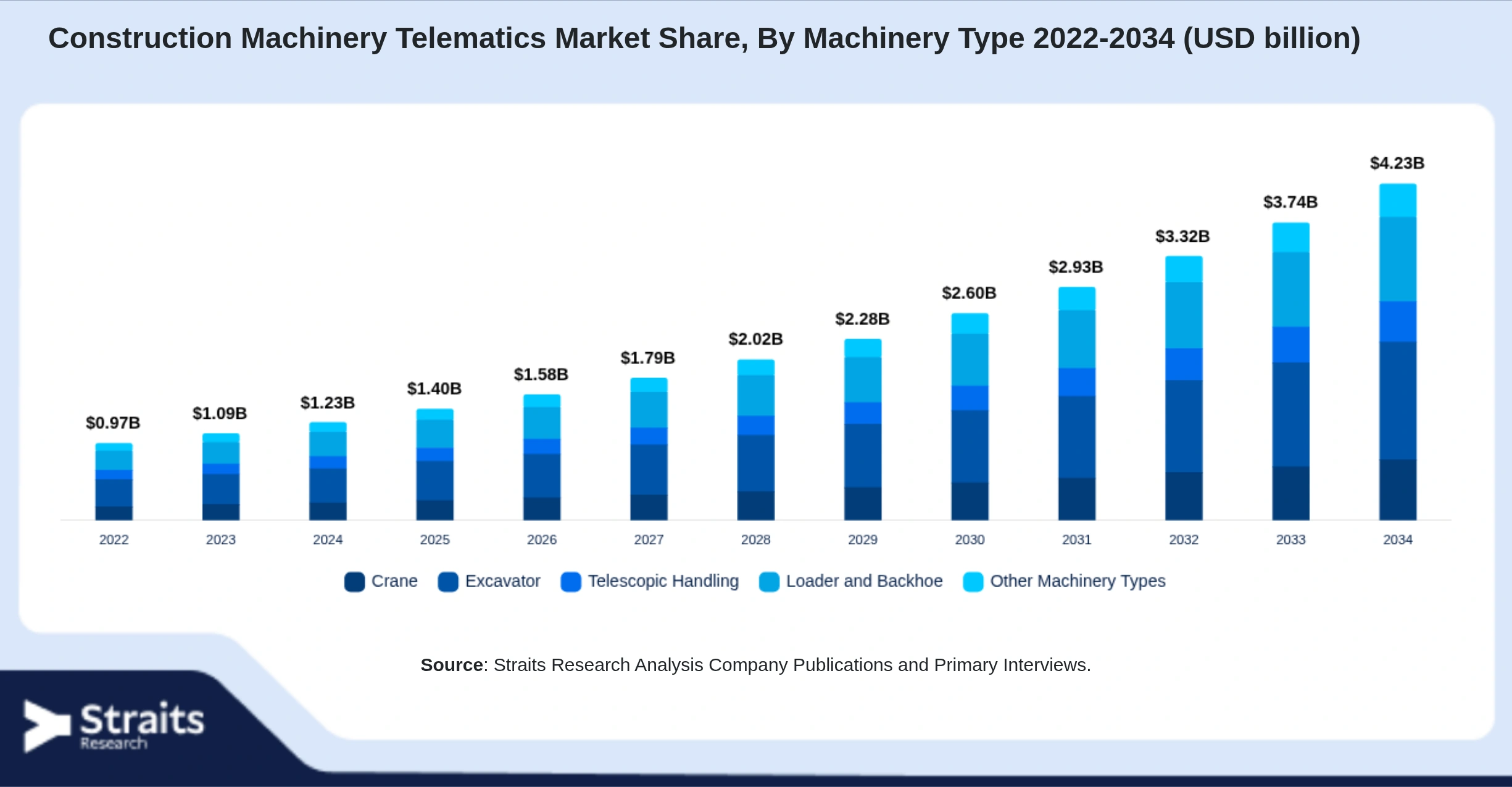 Construction Machinery Telematics Market Size By Segments