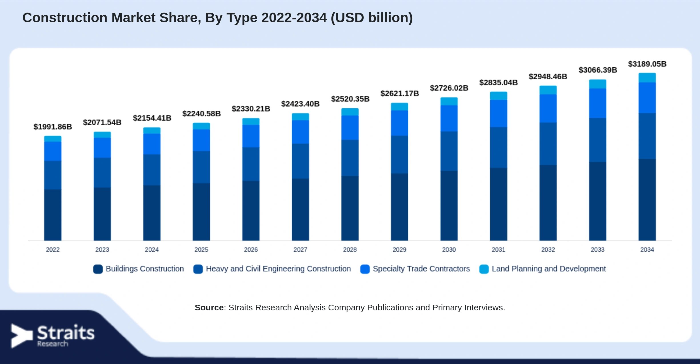 Construction Market Size By Segments