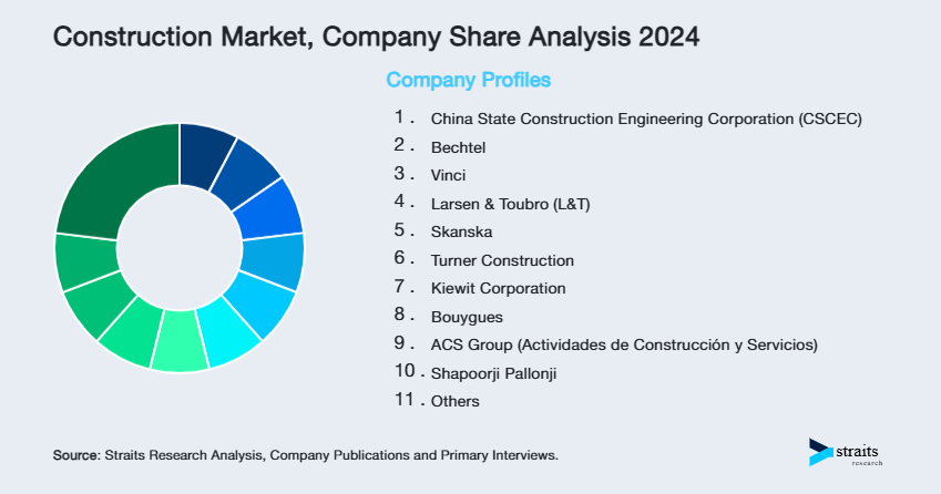 Construction Market Share of Key Players
