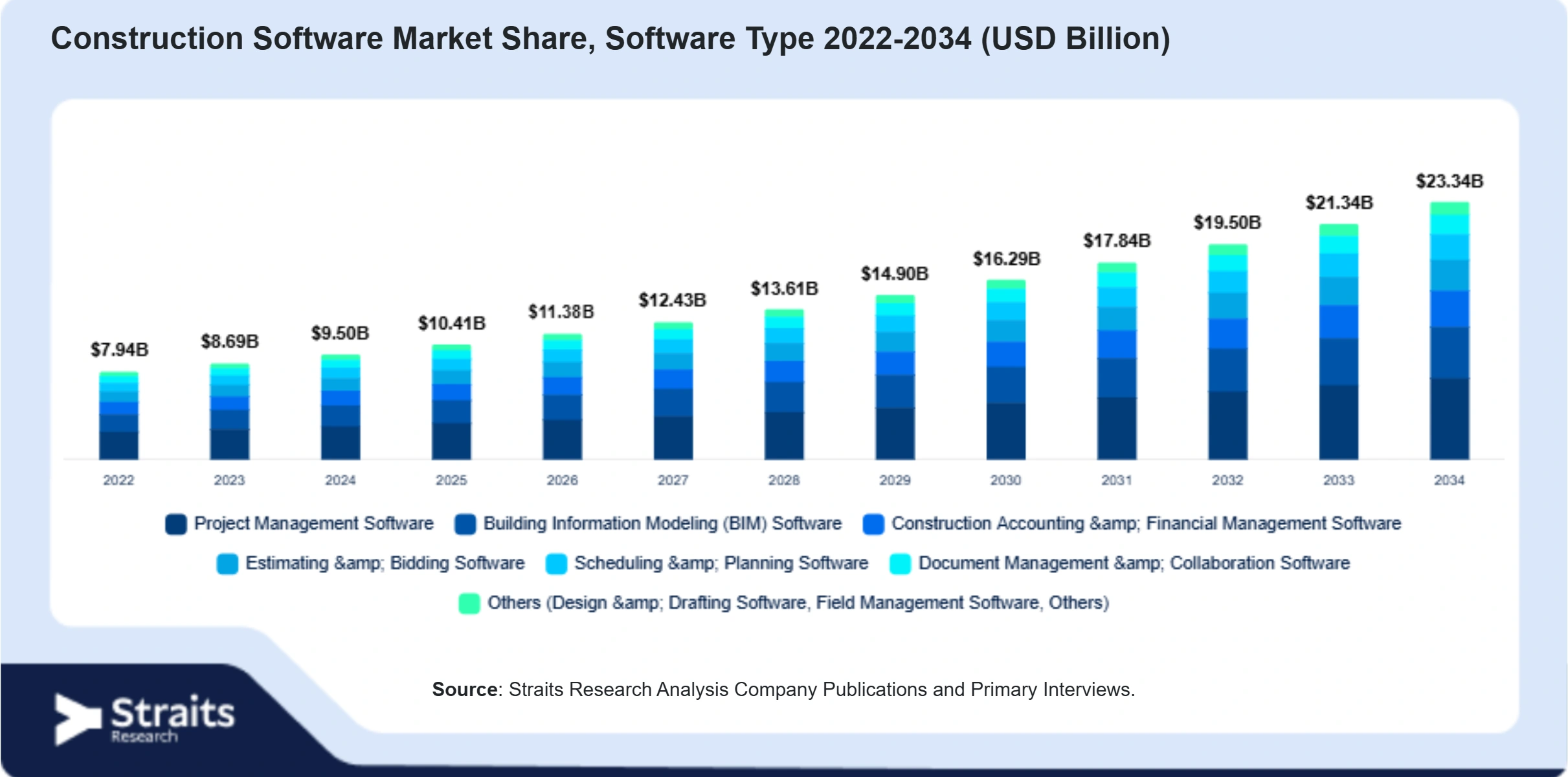 Construction Software Market Size By Segments