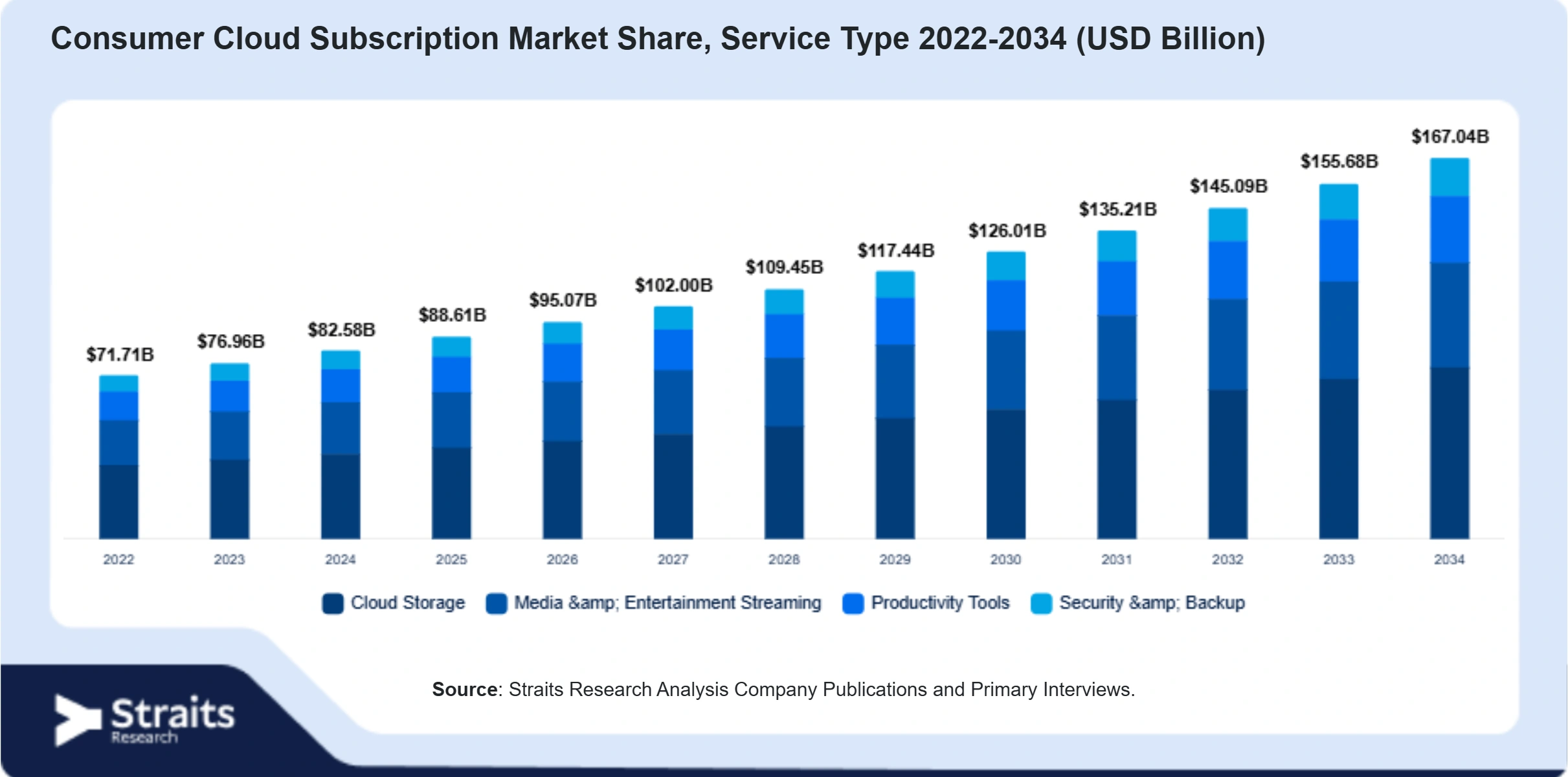 Consumer Cloud Subscription Market Size By Segments