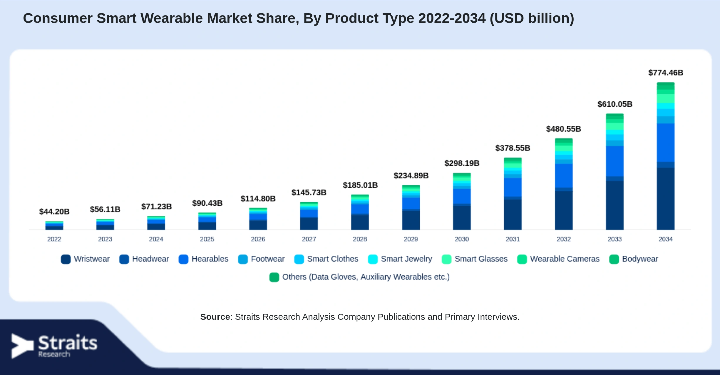 Consumer Smart Wearable Market Size By Segments