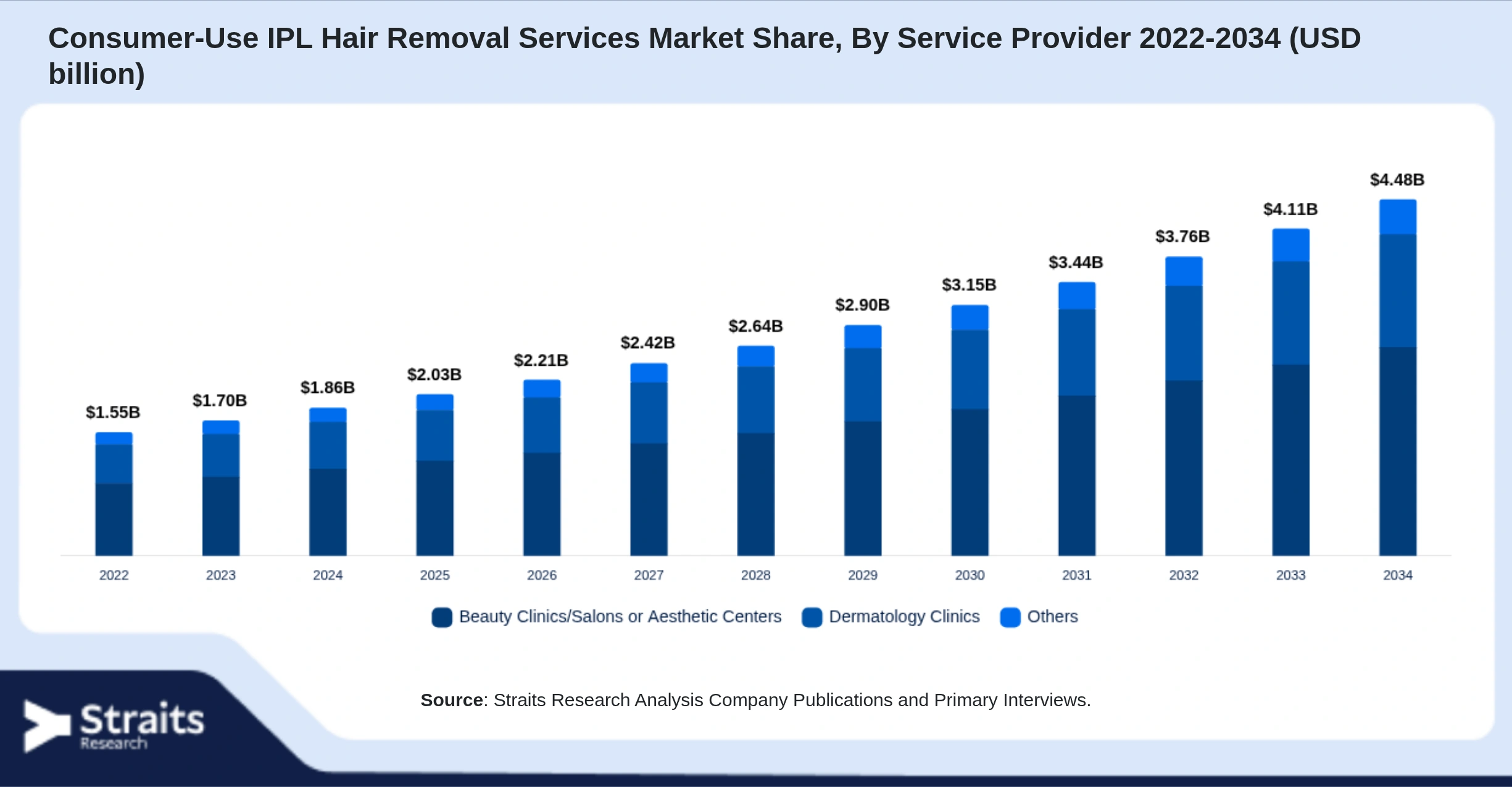 Consumer-Use IPL Hair Removal Services Market Size By Segments