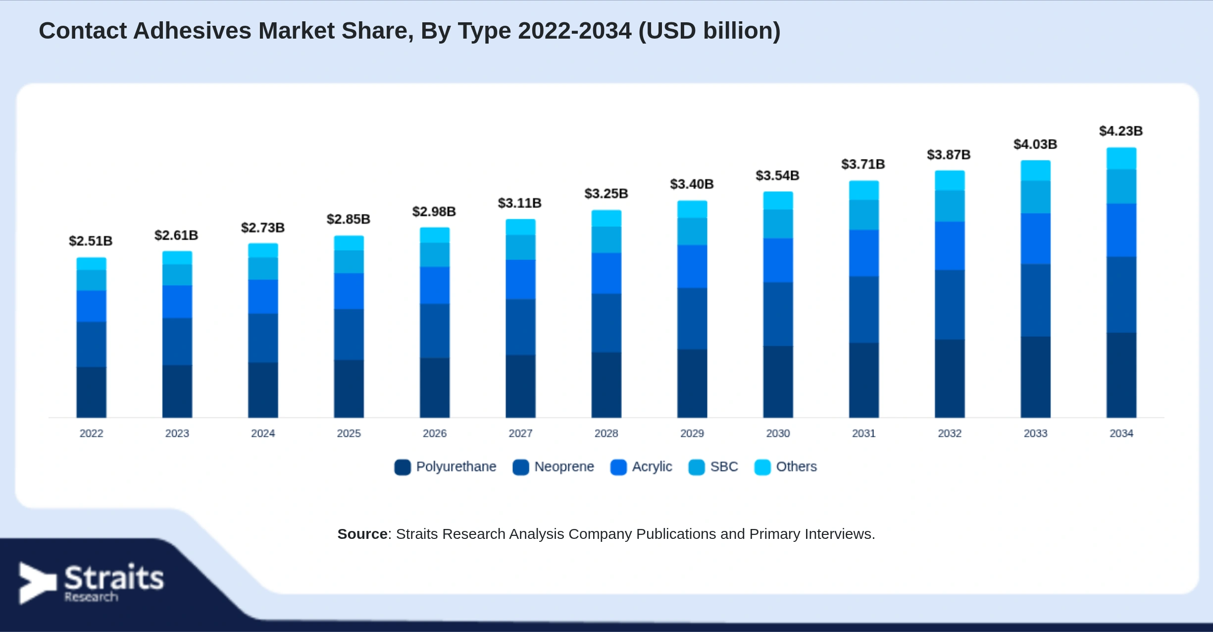 Contact Adhesives Market Size By Segments