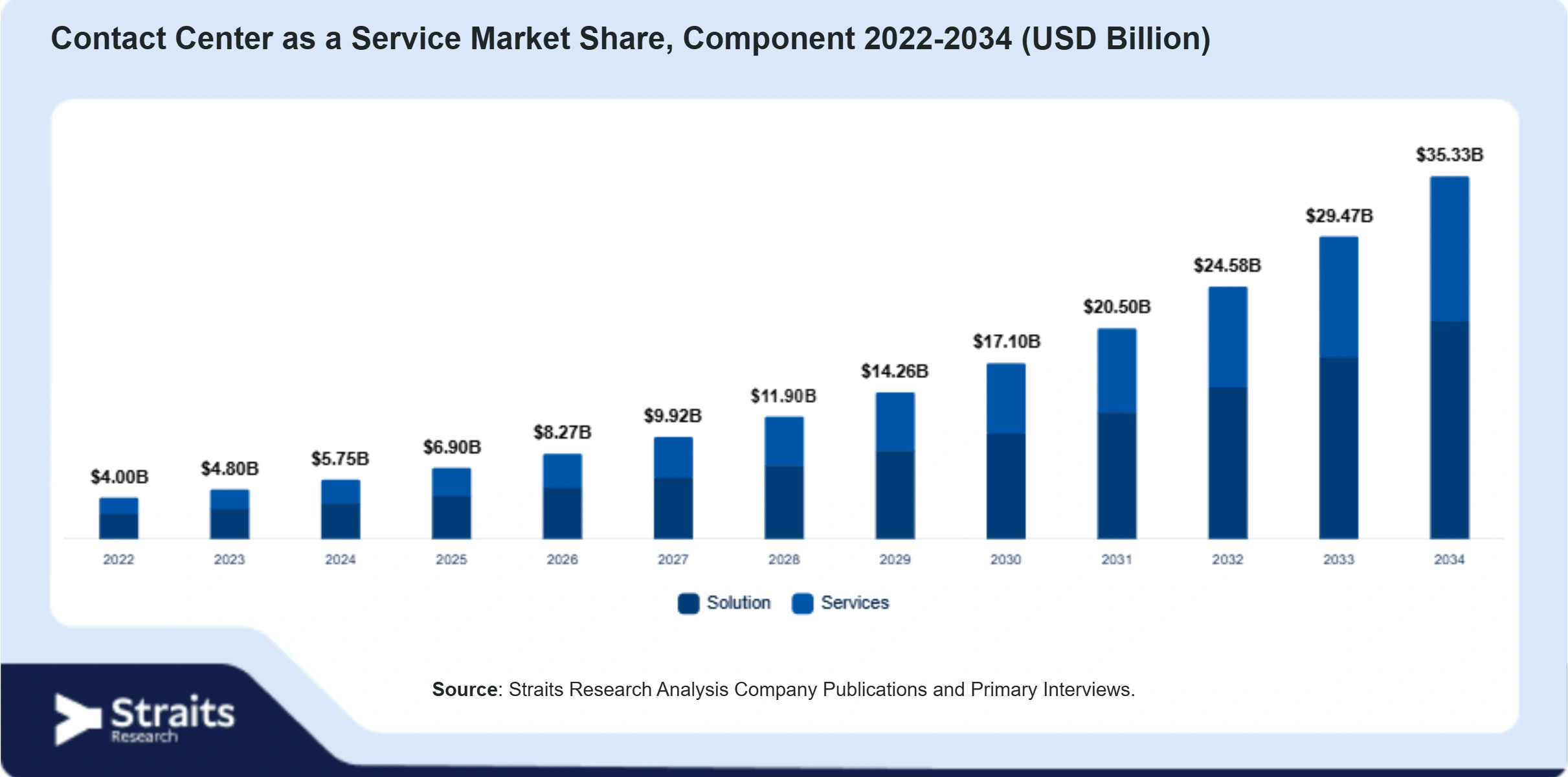 Contact Center as a Service Market Size By Segments