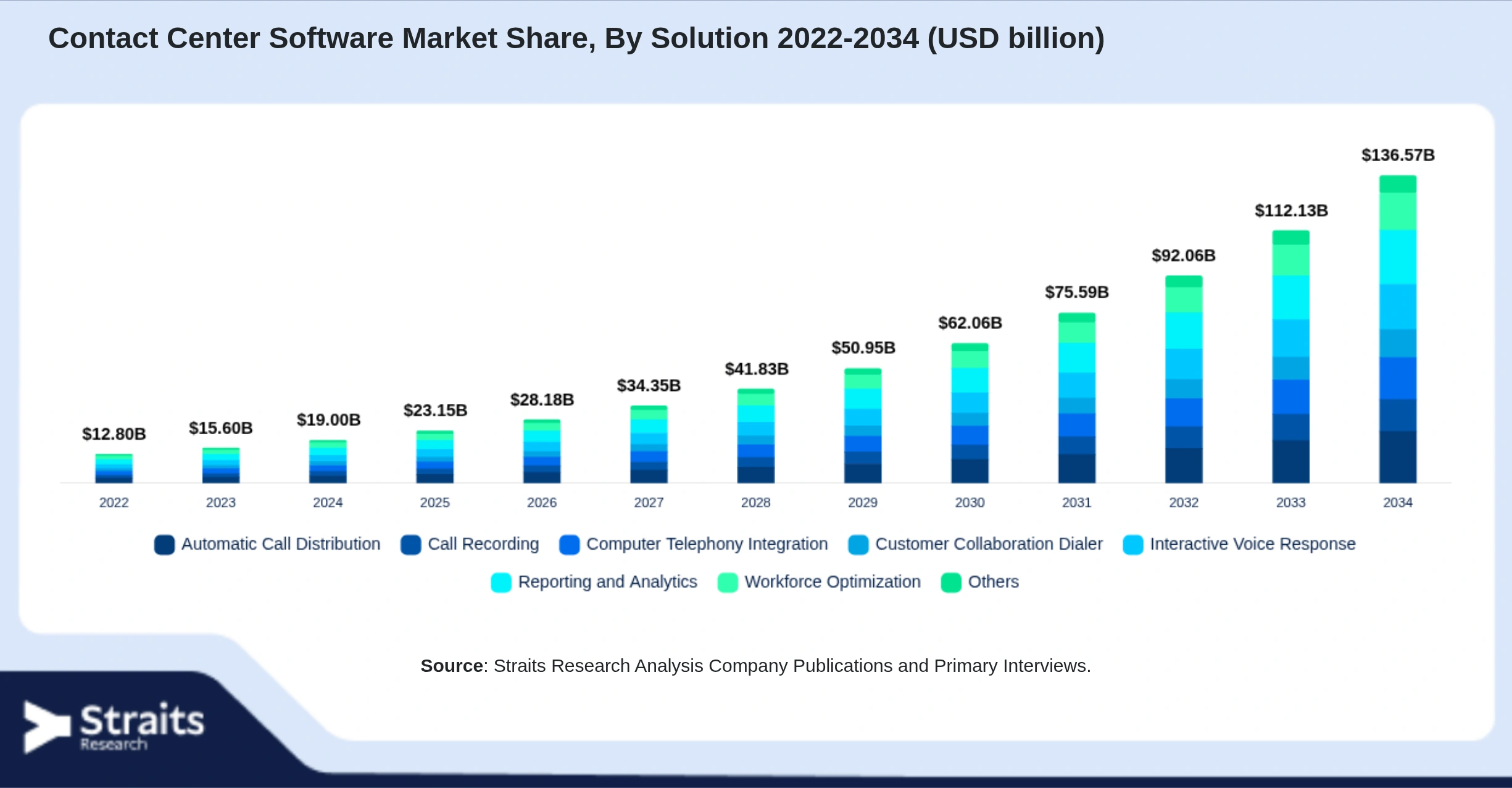 Contact Center Software Market Size By Segments