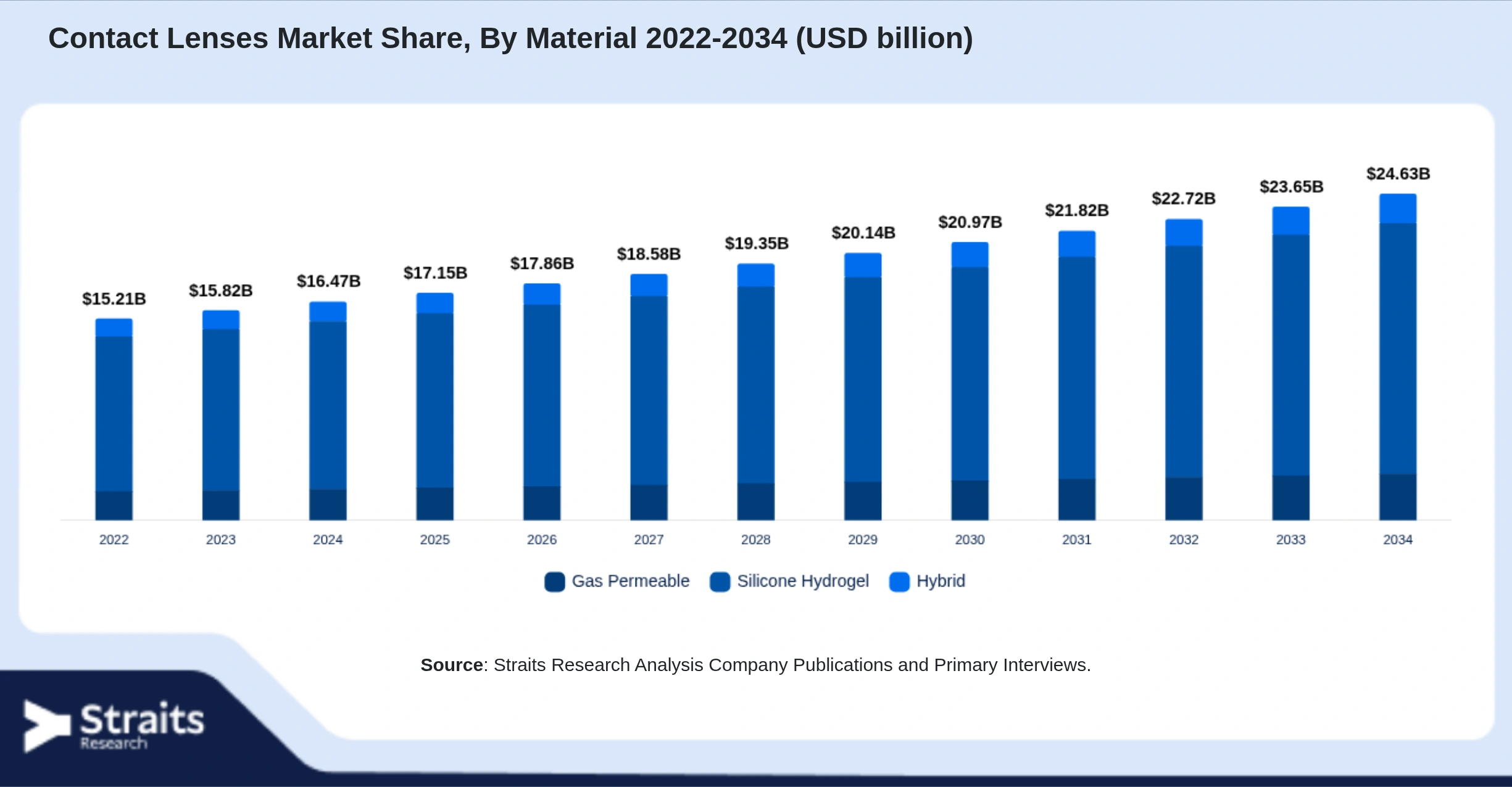Contact Lenses Market Size By Segments