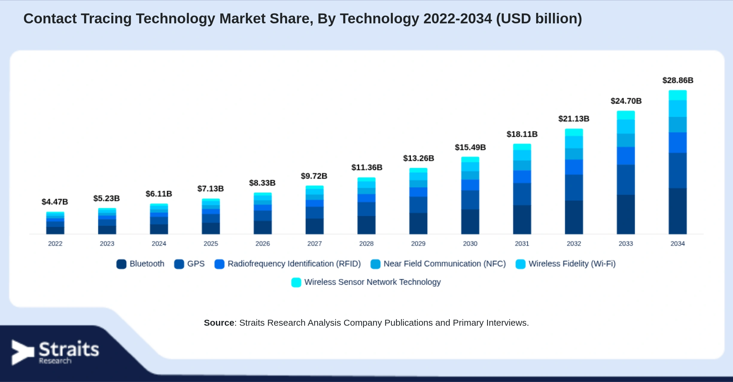 Contact Tracing Technology Market Size By Segments