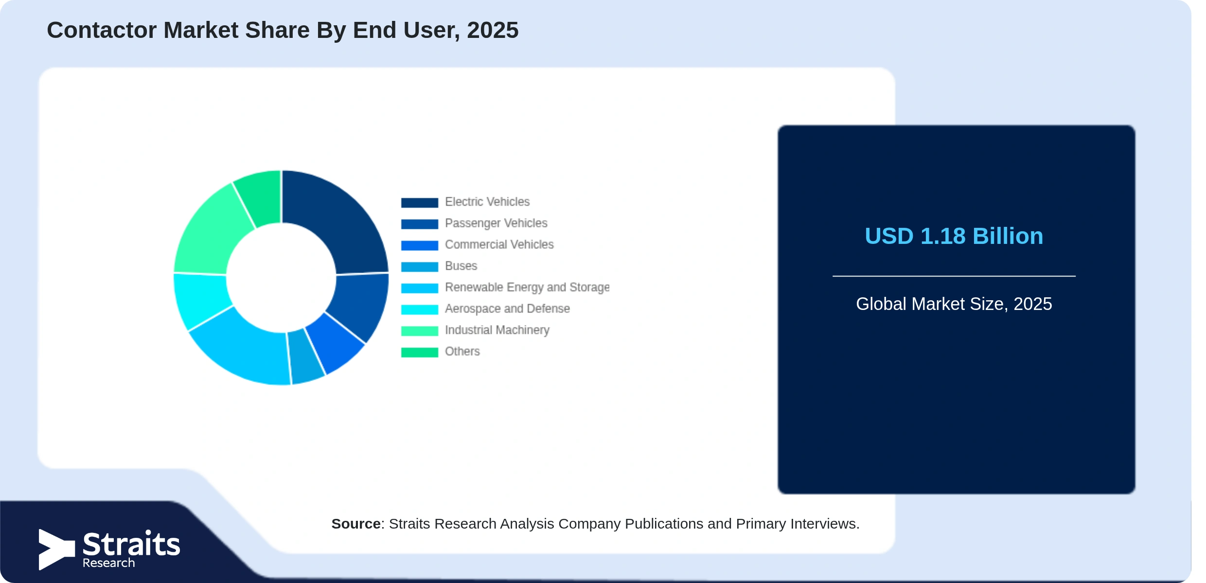 Contactor Market Share By Segments