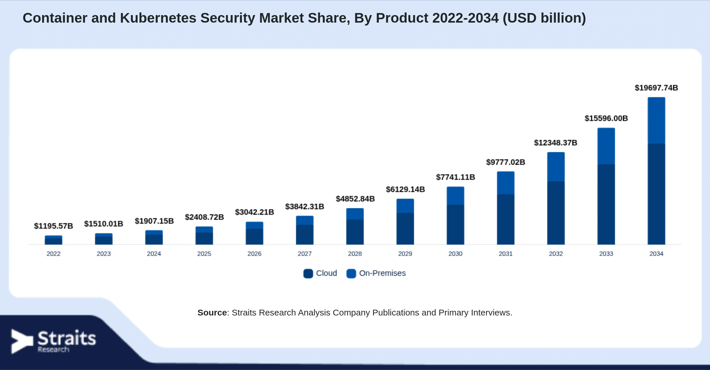 Container and Kubernetes Security Market Size By Segments