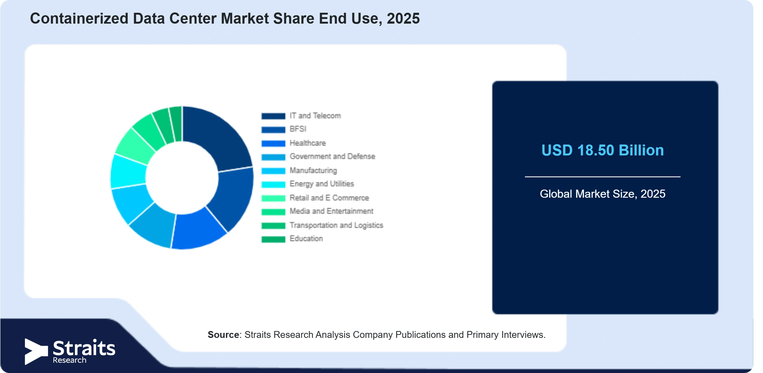 Containerized Data Center Market Share By Segments
