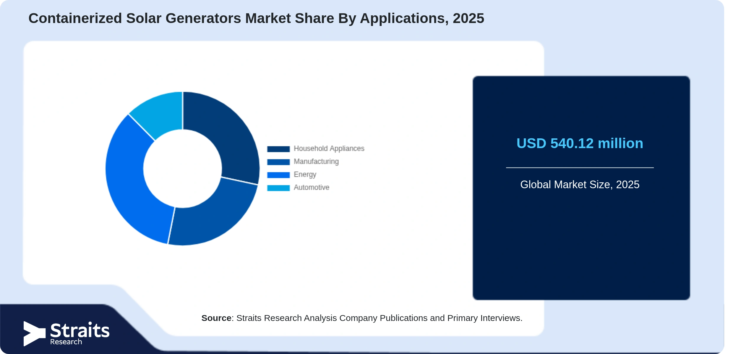 Containerized Solar Generators Market Share By Segments