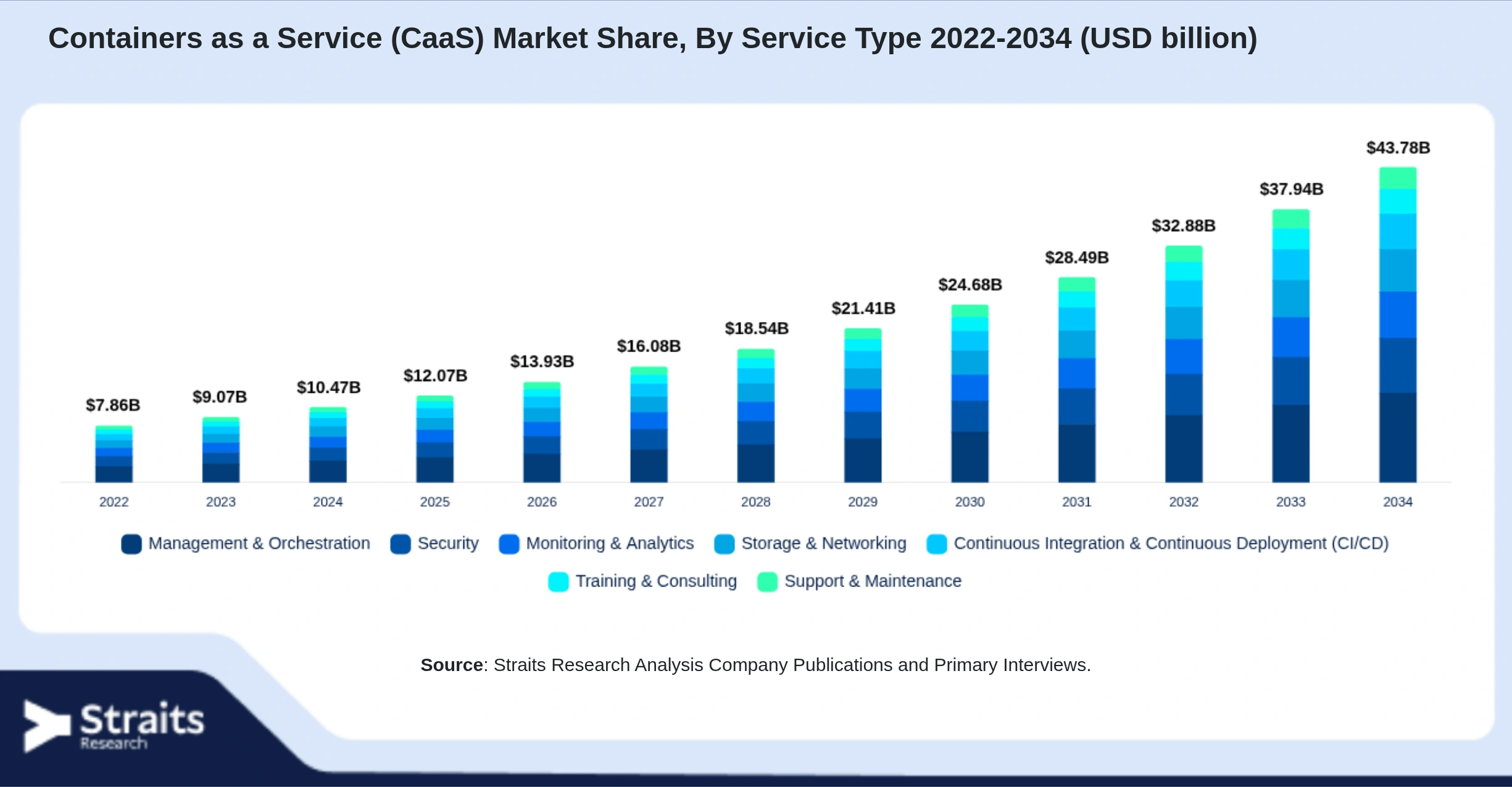 Containers as a Service (CaaS) Market Size By Segments