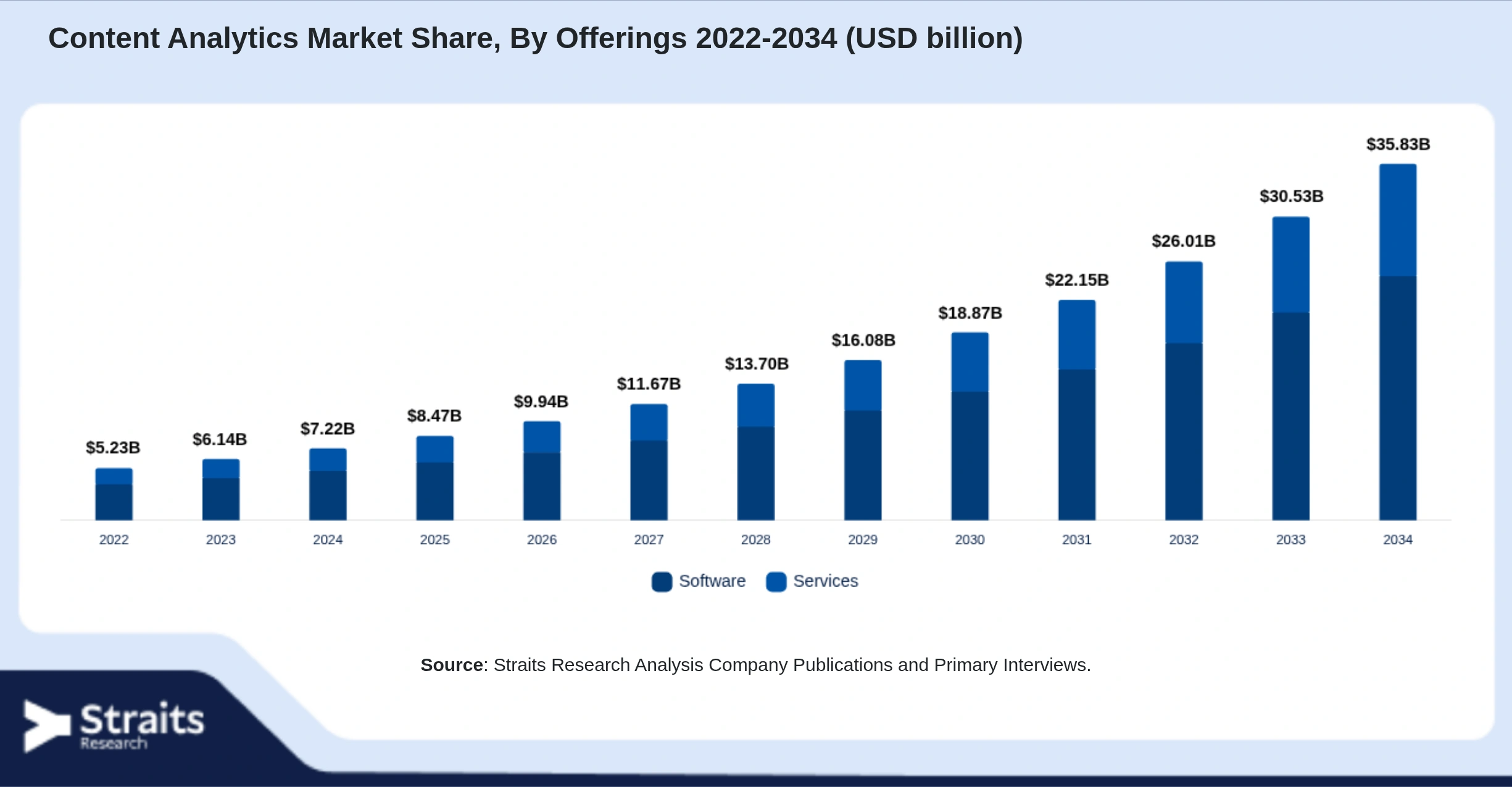 Content Analytics Market Size By Segments