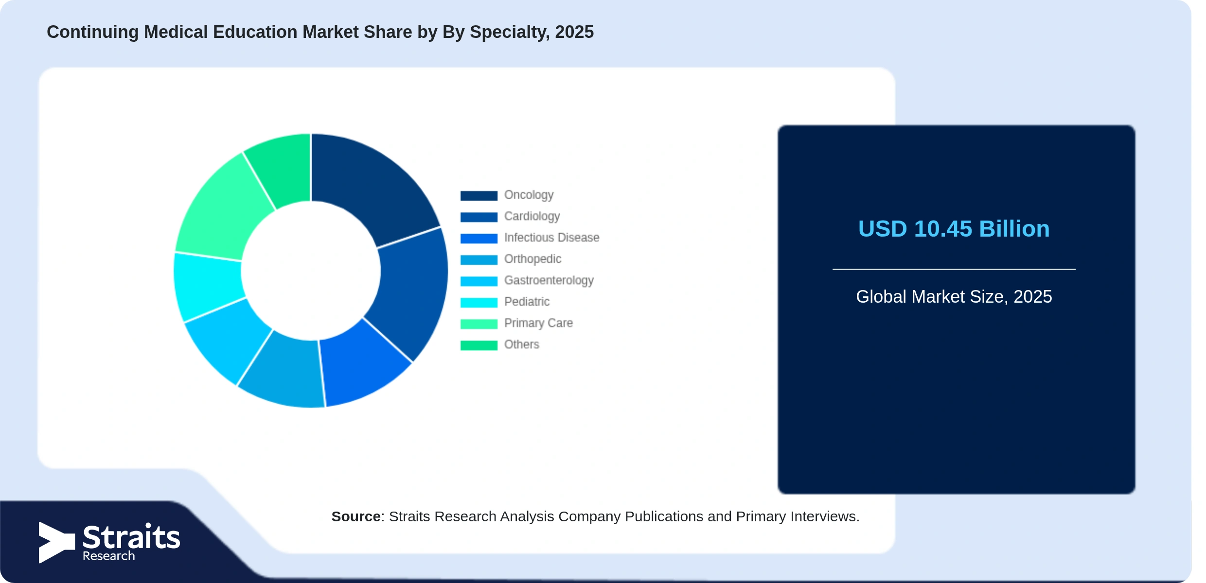 Continuing Medical Education Market Share By Segments