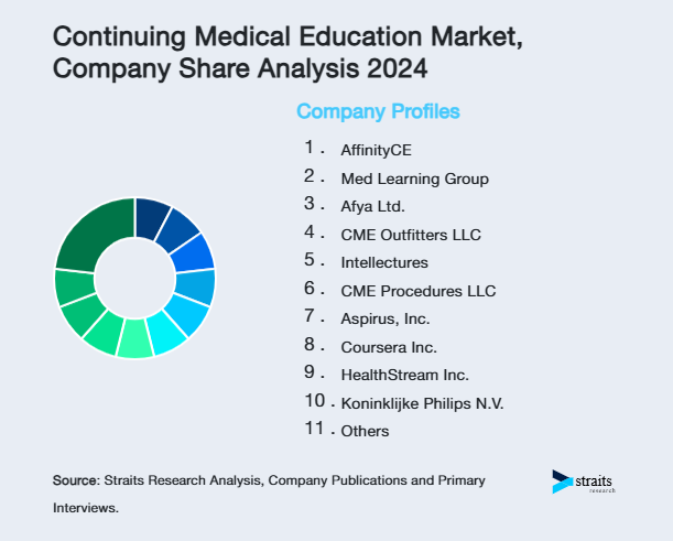 Continuing Medical Education Market Share of Key Players