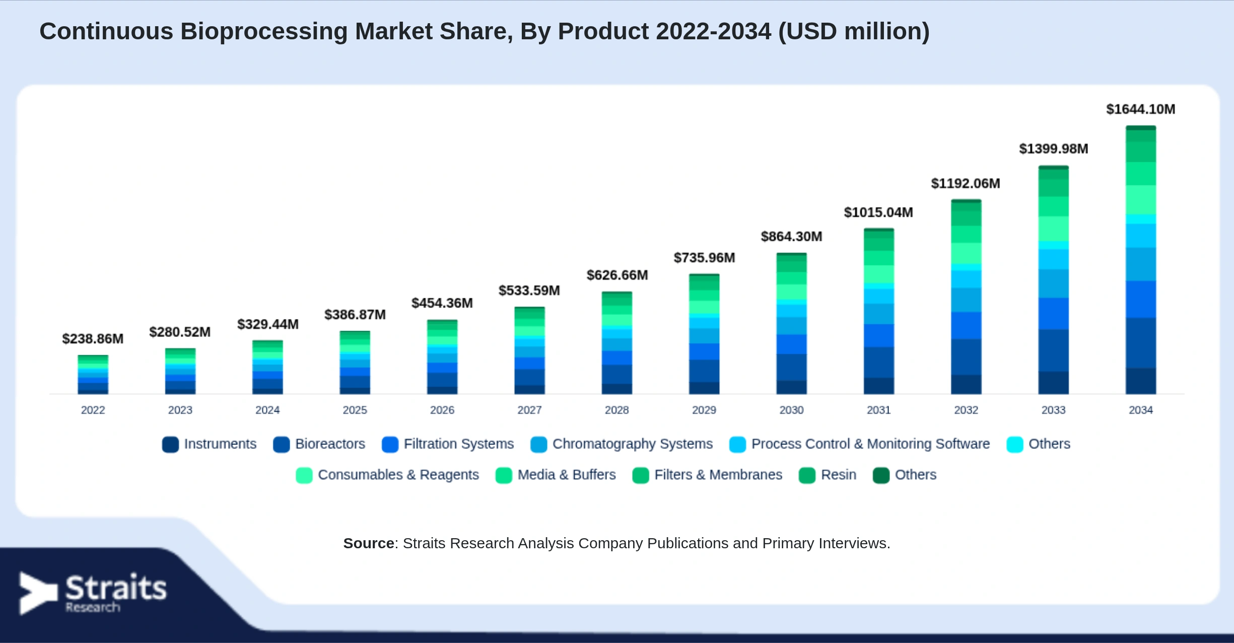Continuous Bioprocessing Market Size By Segments