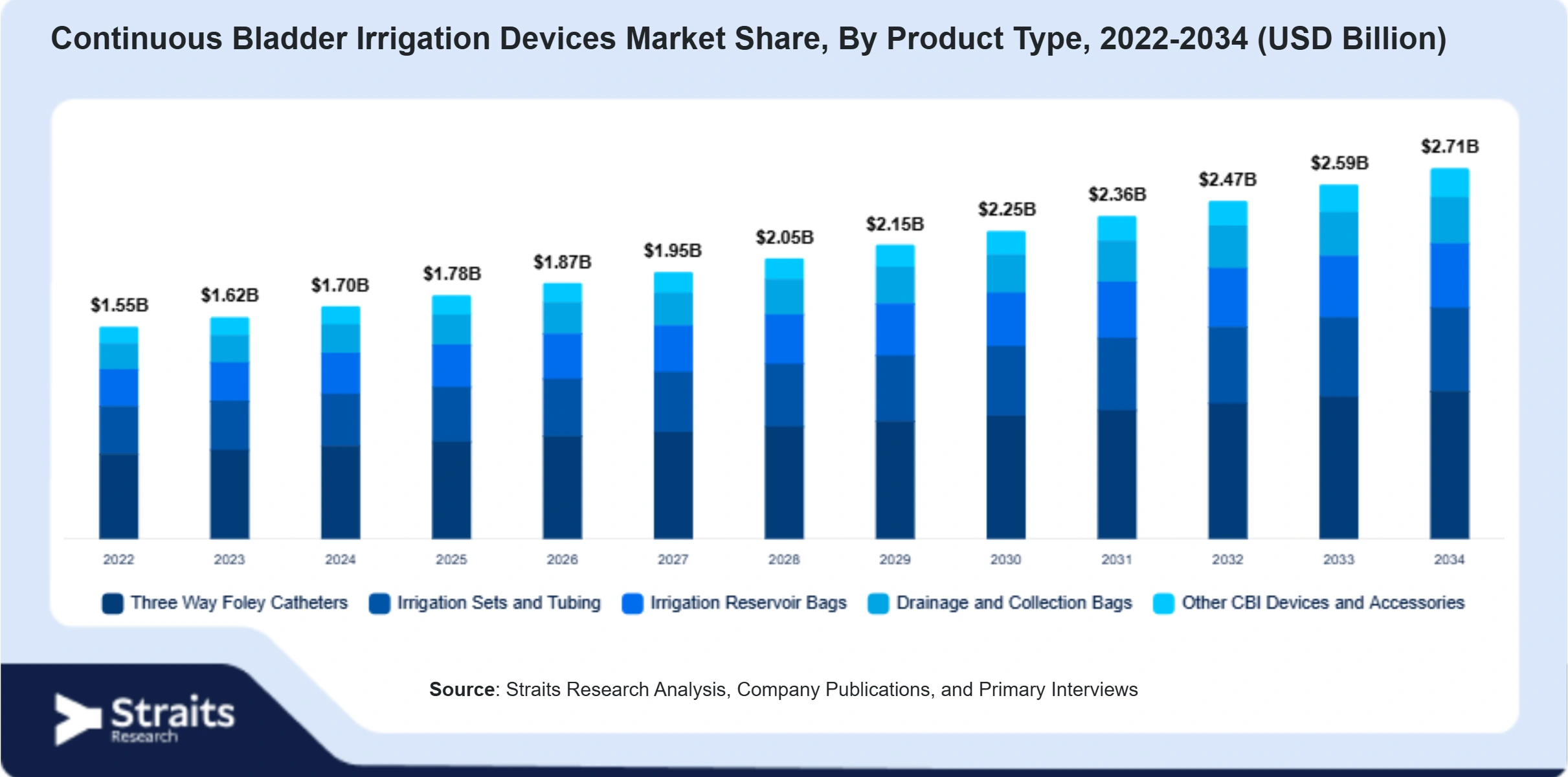 Continuous Bladder Irrigation Devices Market Size By Segments