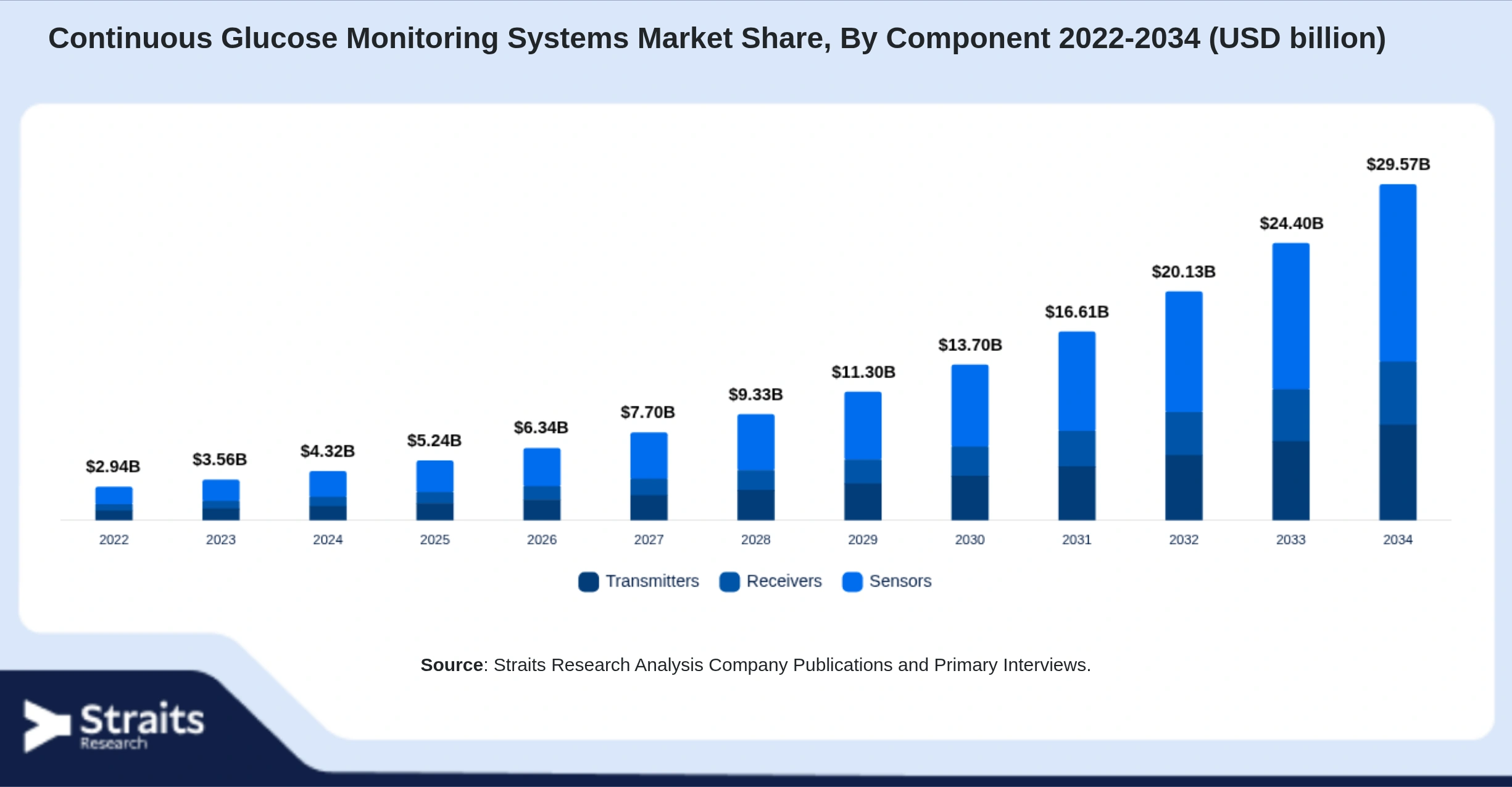 Continuous Glucose Monitoring Systems Market Size By Segments