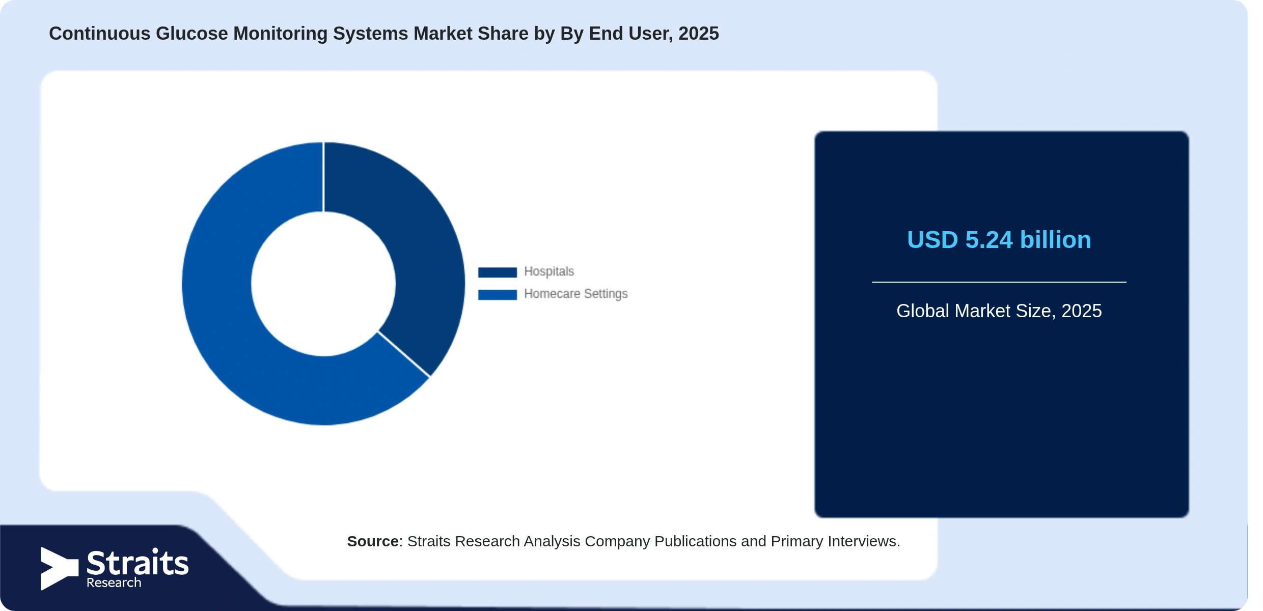Continuous Glucose Monitoring Systems Market Share By Segments