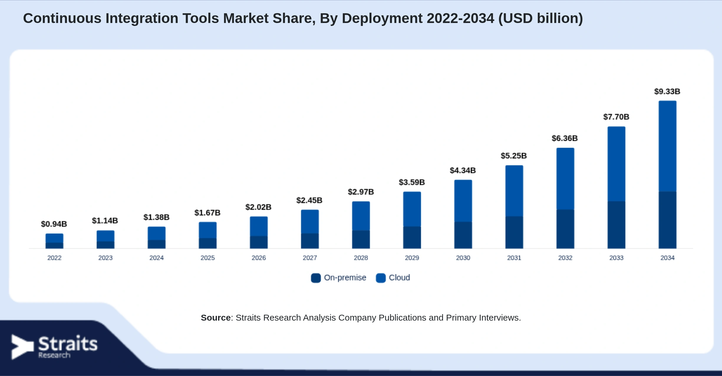 Continuous Integration Tools Market Size By Segments