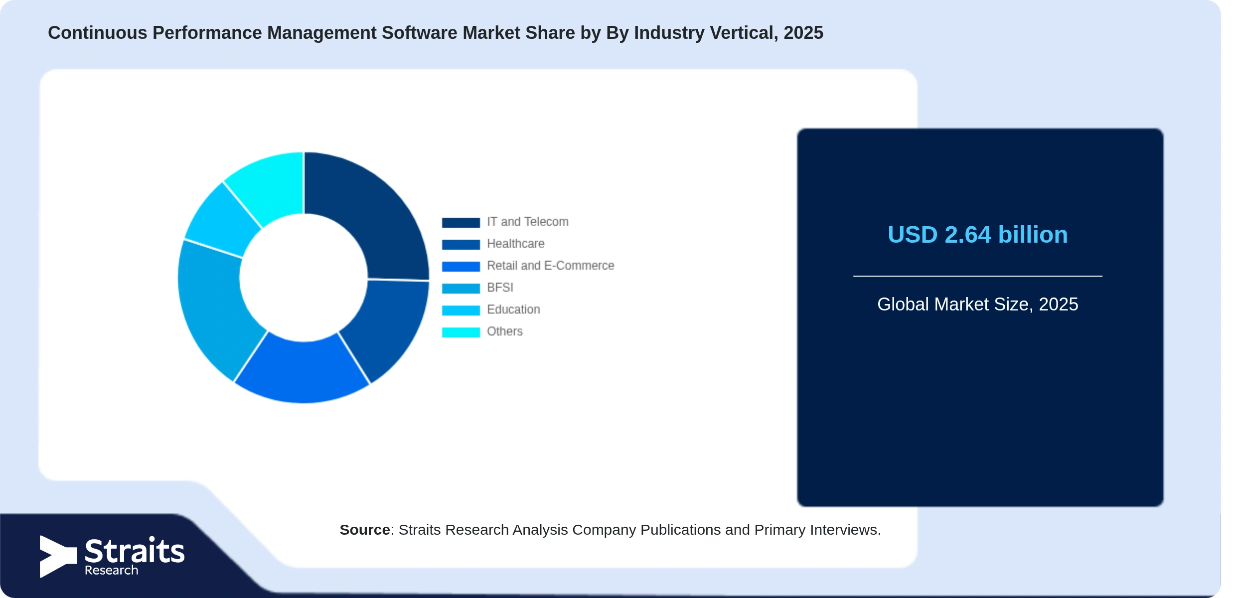 Continuous Performance Management Software Market Share By Segments