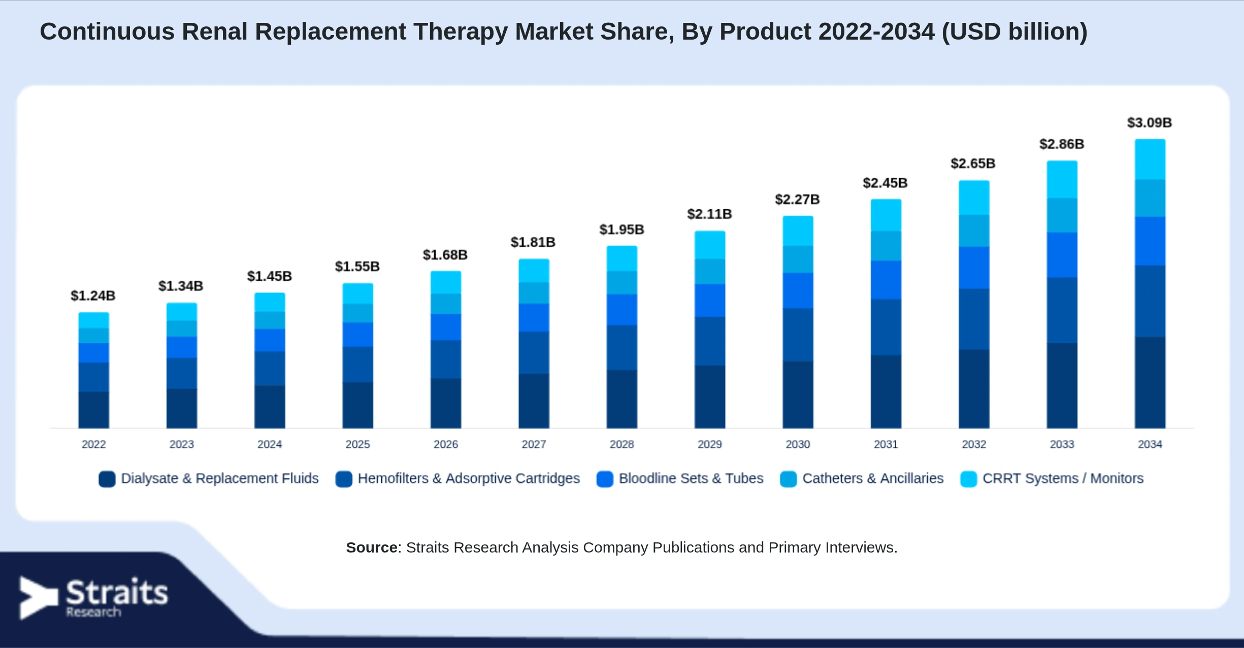 Continuous Renal Replacement Therapy Market Size By Segments