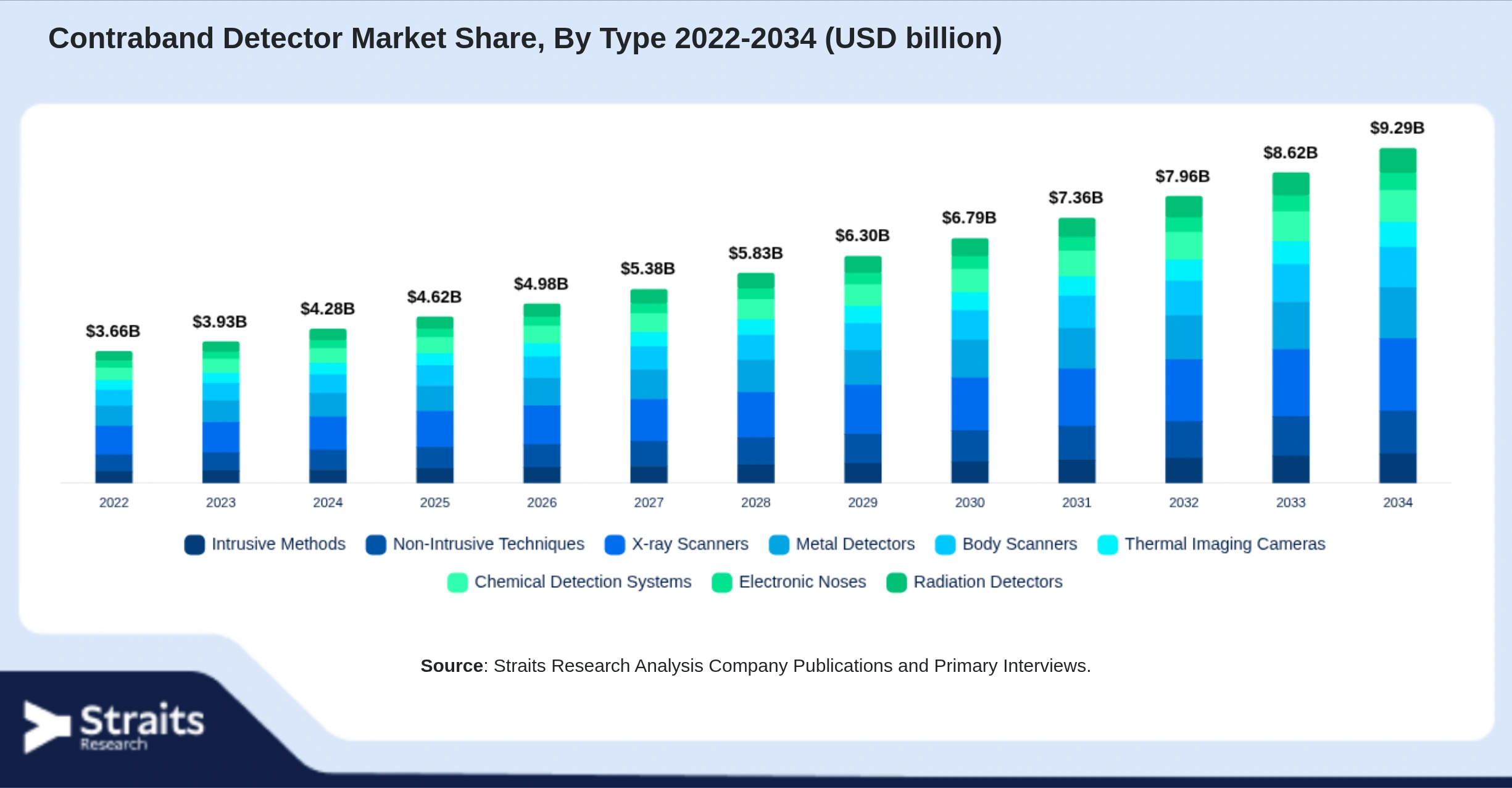 Contraband Detector Market Size By Segments