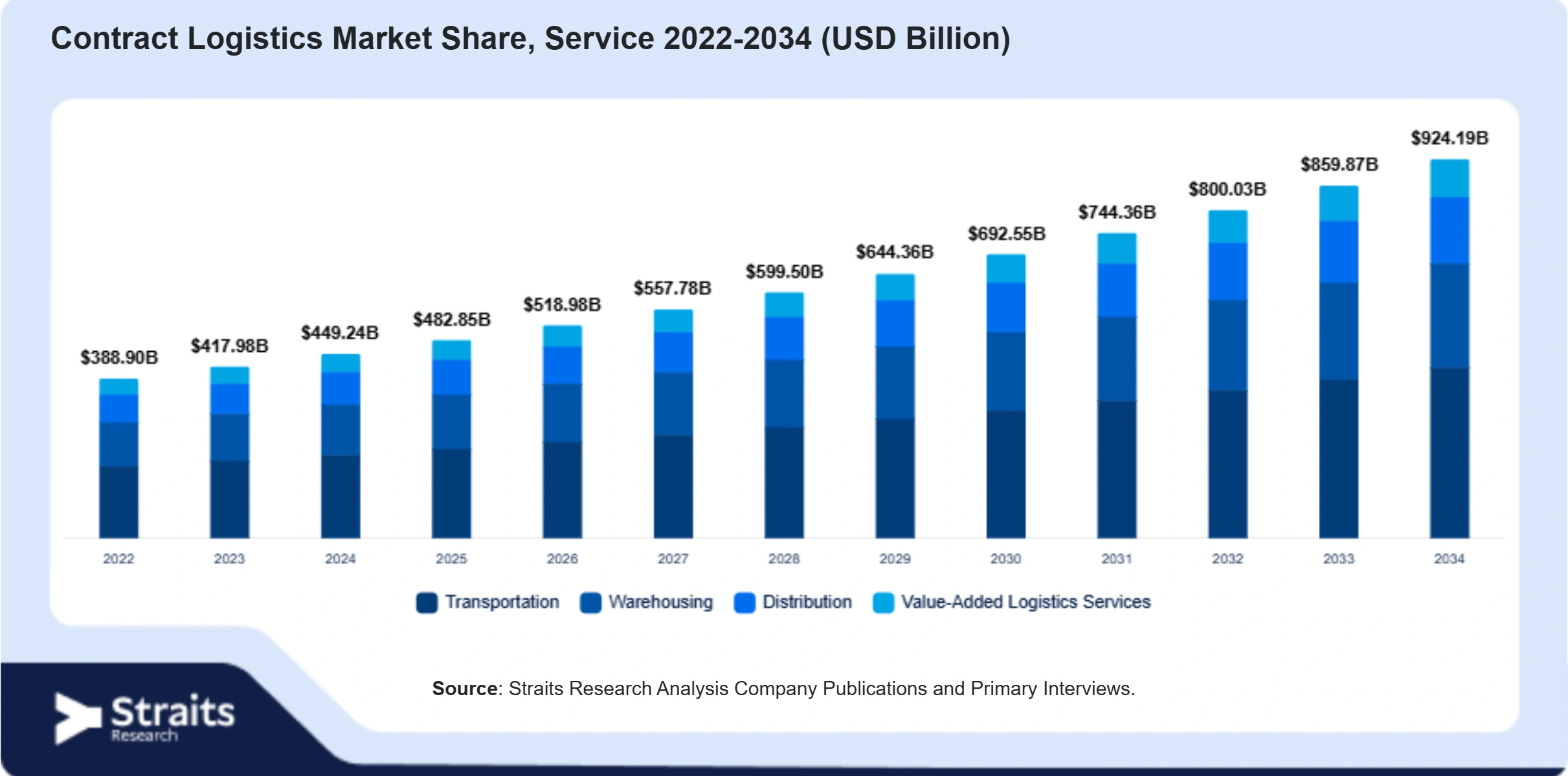 Contract Logistics Market Size By Segments