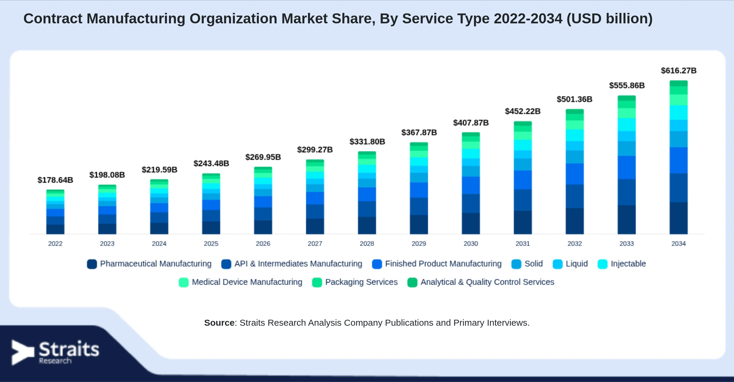 Contract Manufacturing Organization Market Size By Segments