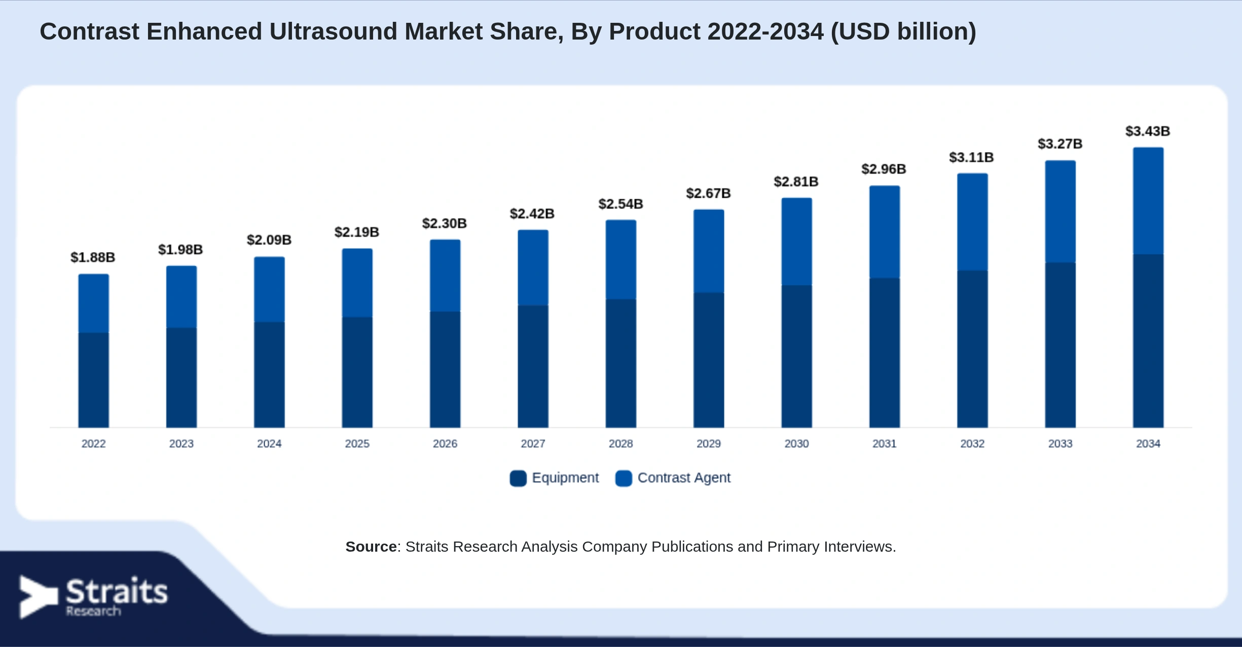 Contrast Enhanced Ultrasound Market Size By Segments