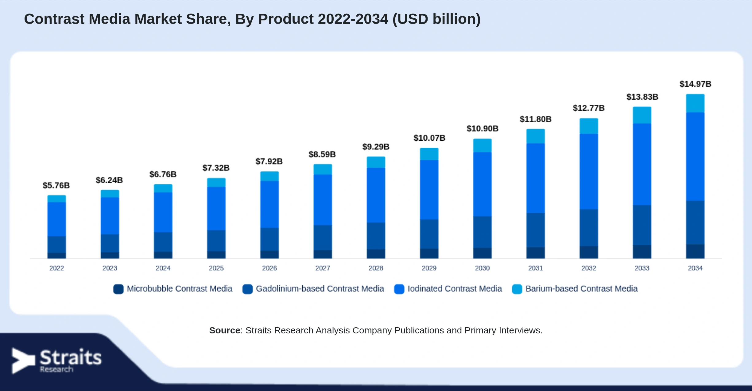 Contrast Media Market Size By Segments
