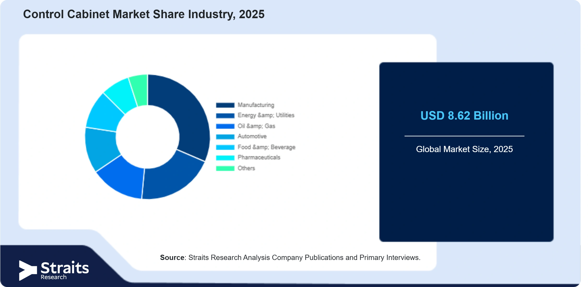 Control Cabinet Market Share By Segments