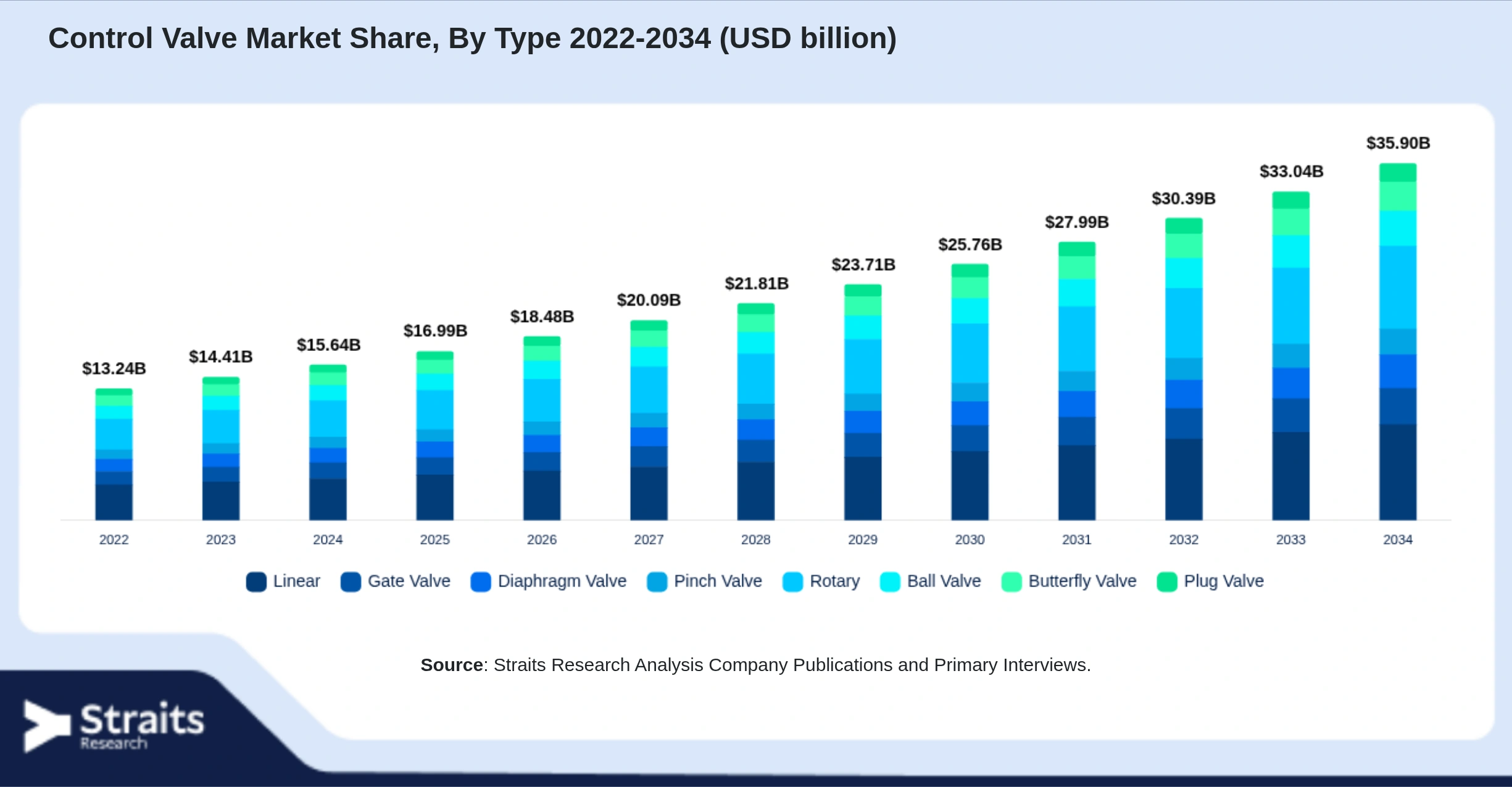 Control Valve Market Size By Segments