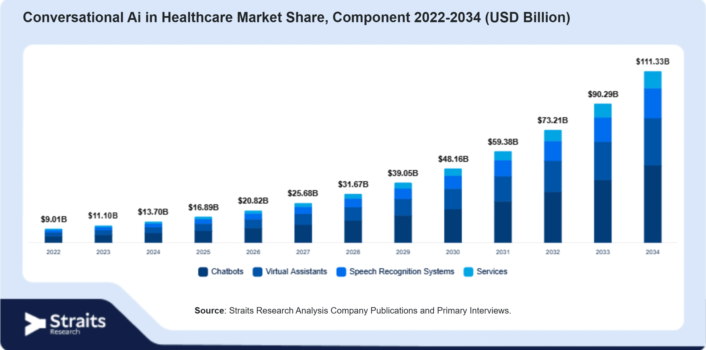 Conversational Ai in Healthcare Market Size By Segments