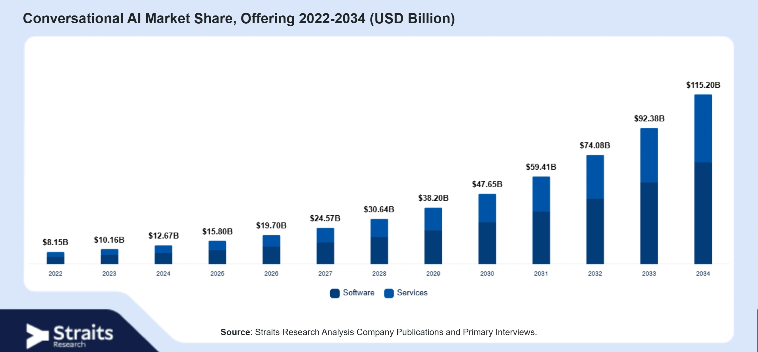 Conversational AI Market Size By Segments