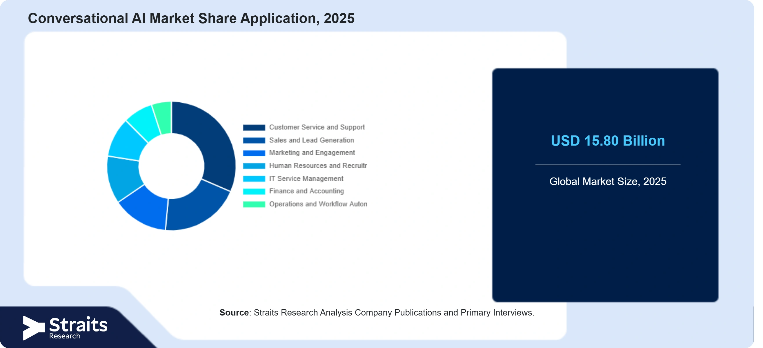 Conversational AI Market Share By Segments