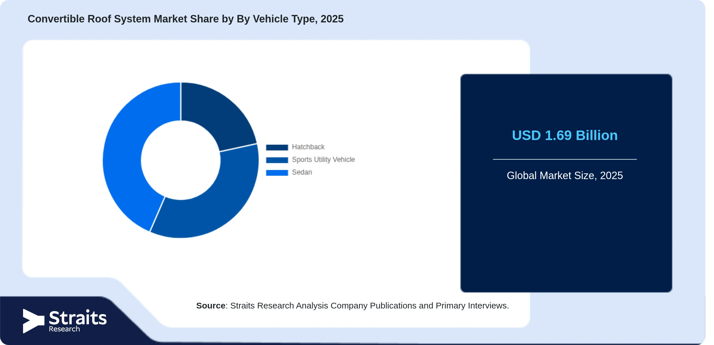 Convertible Roof System Market Share By Segments