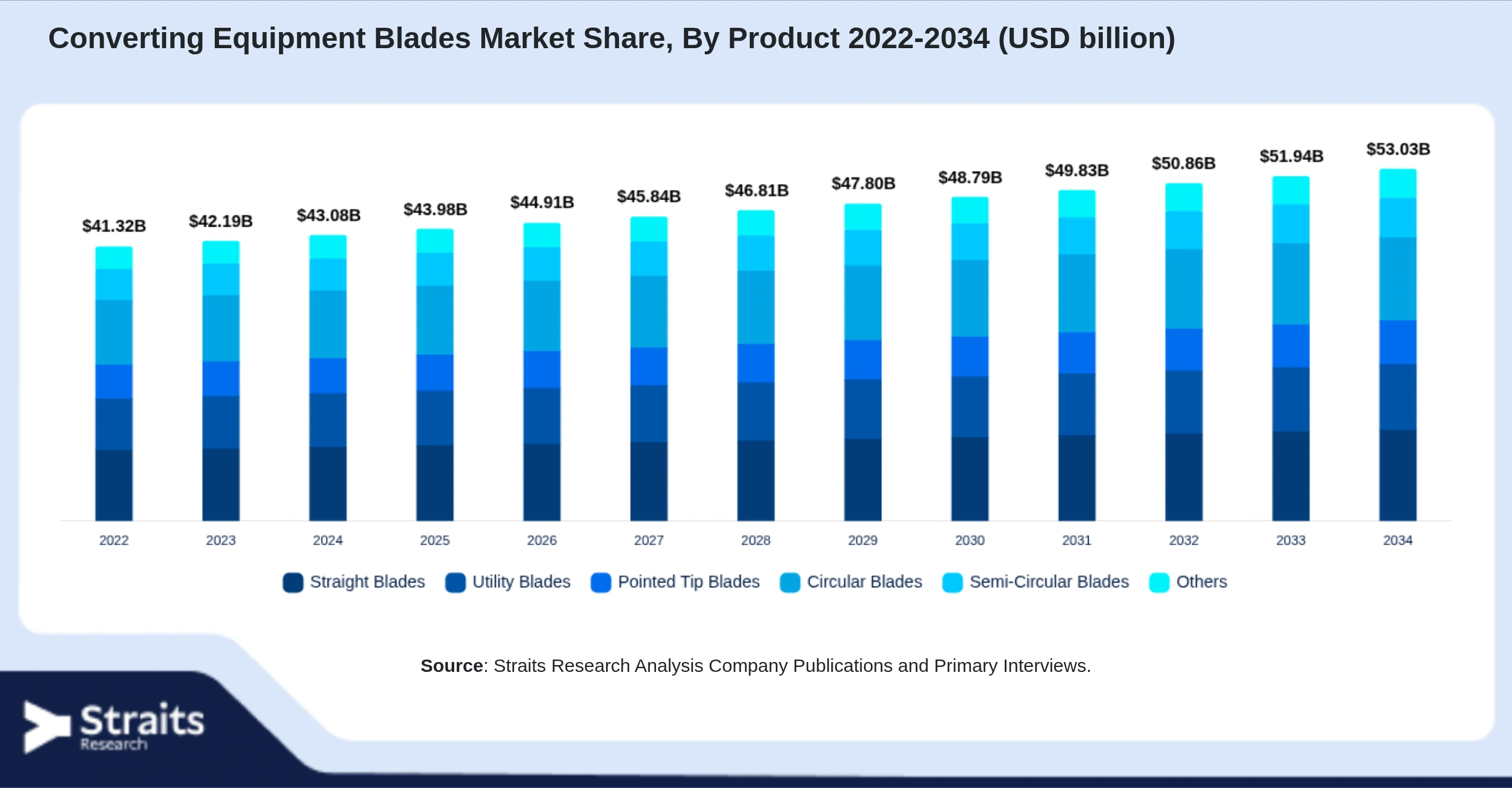 Converting Equipment Blades Market Size By Segments